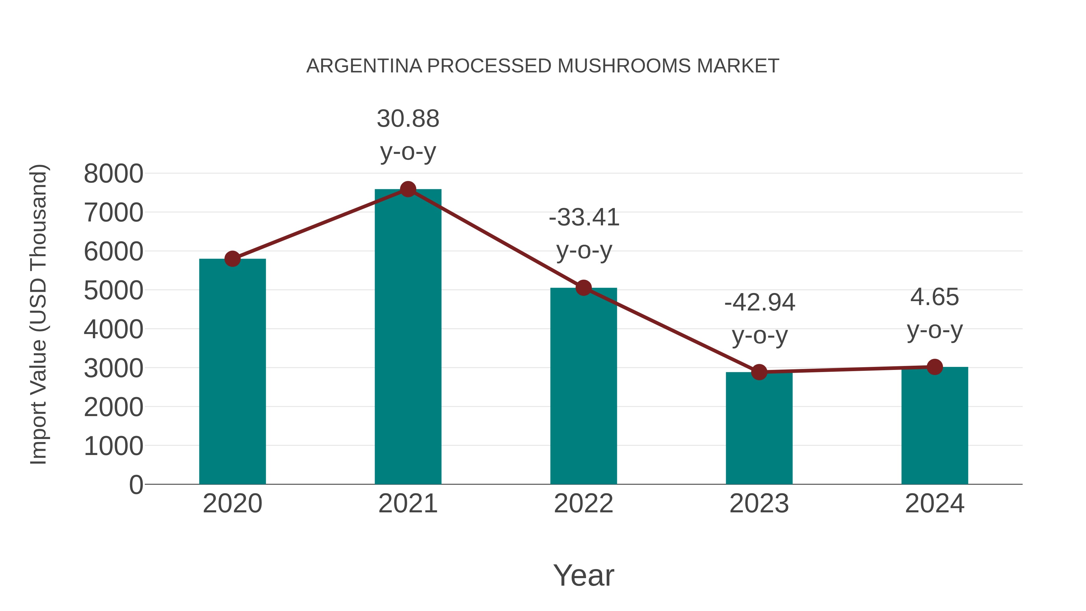  Argentina Processed Mushrooms Market: Import Trend Analysis