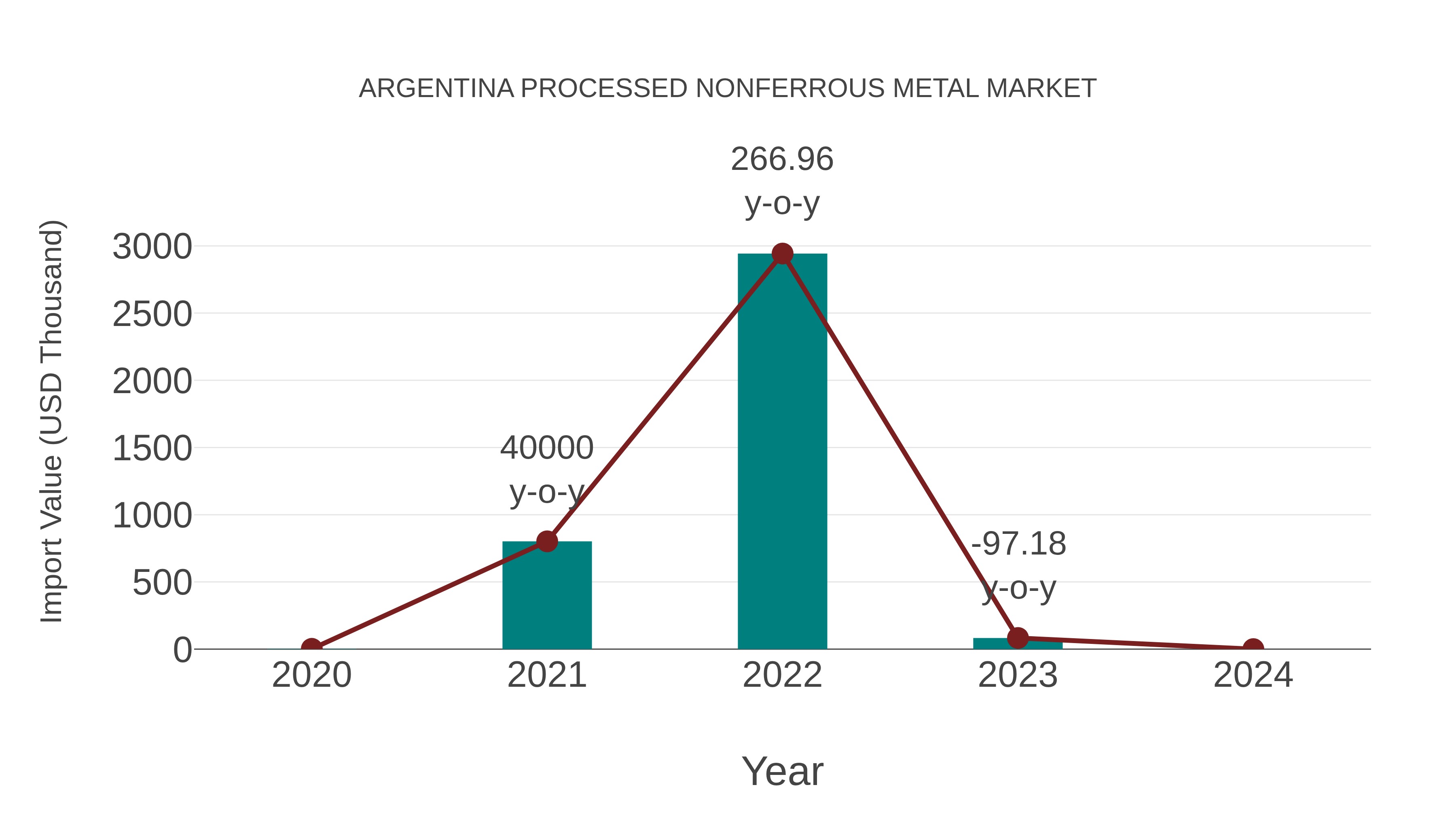 Argentina Processed Nonferrous Metal Market: Import Trend Analysis