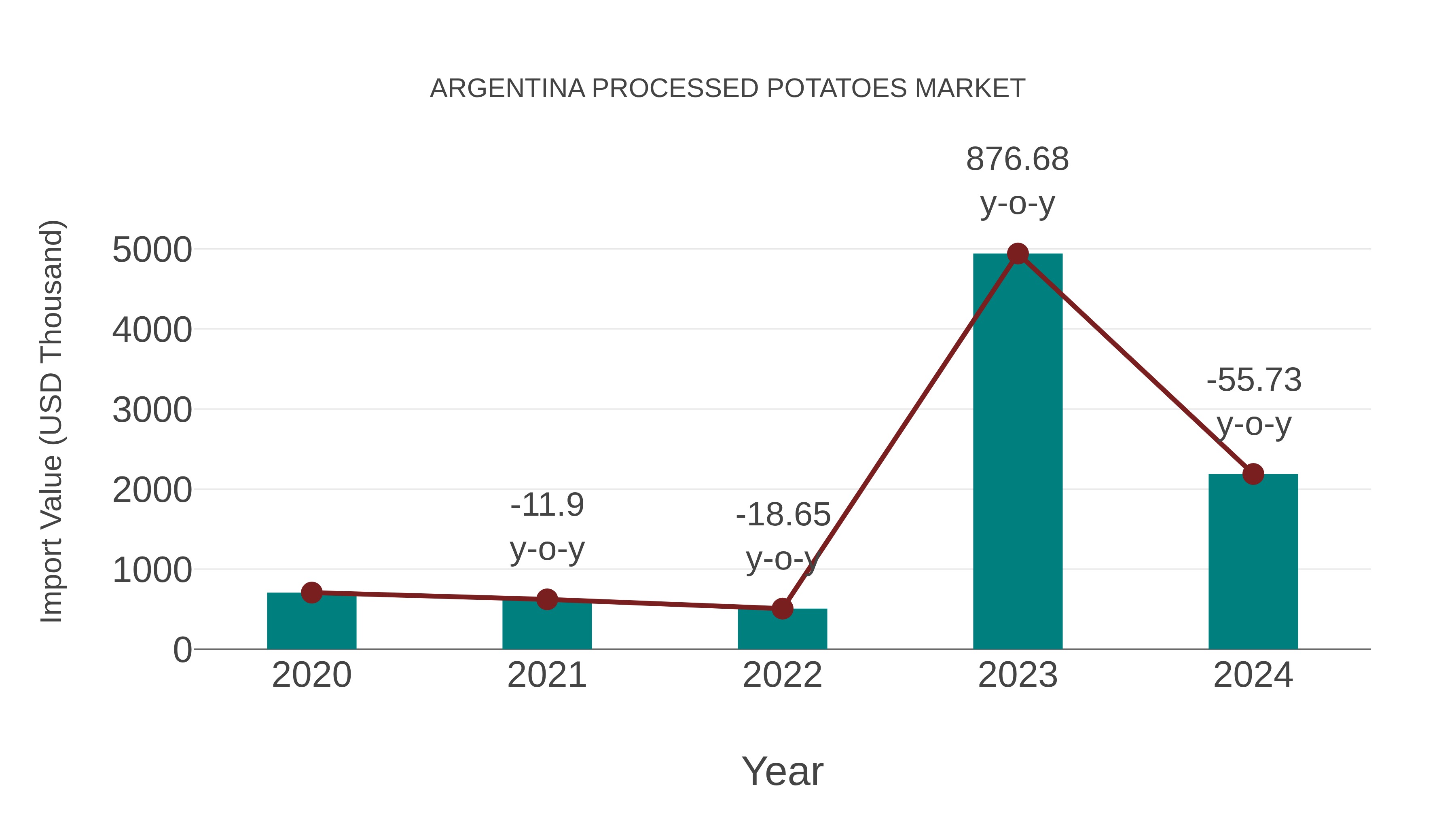 Argentina Processed Potatoes Market: Import Trend Analysis