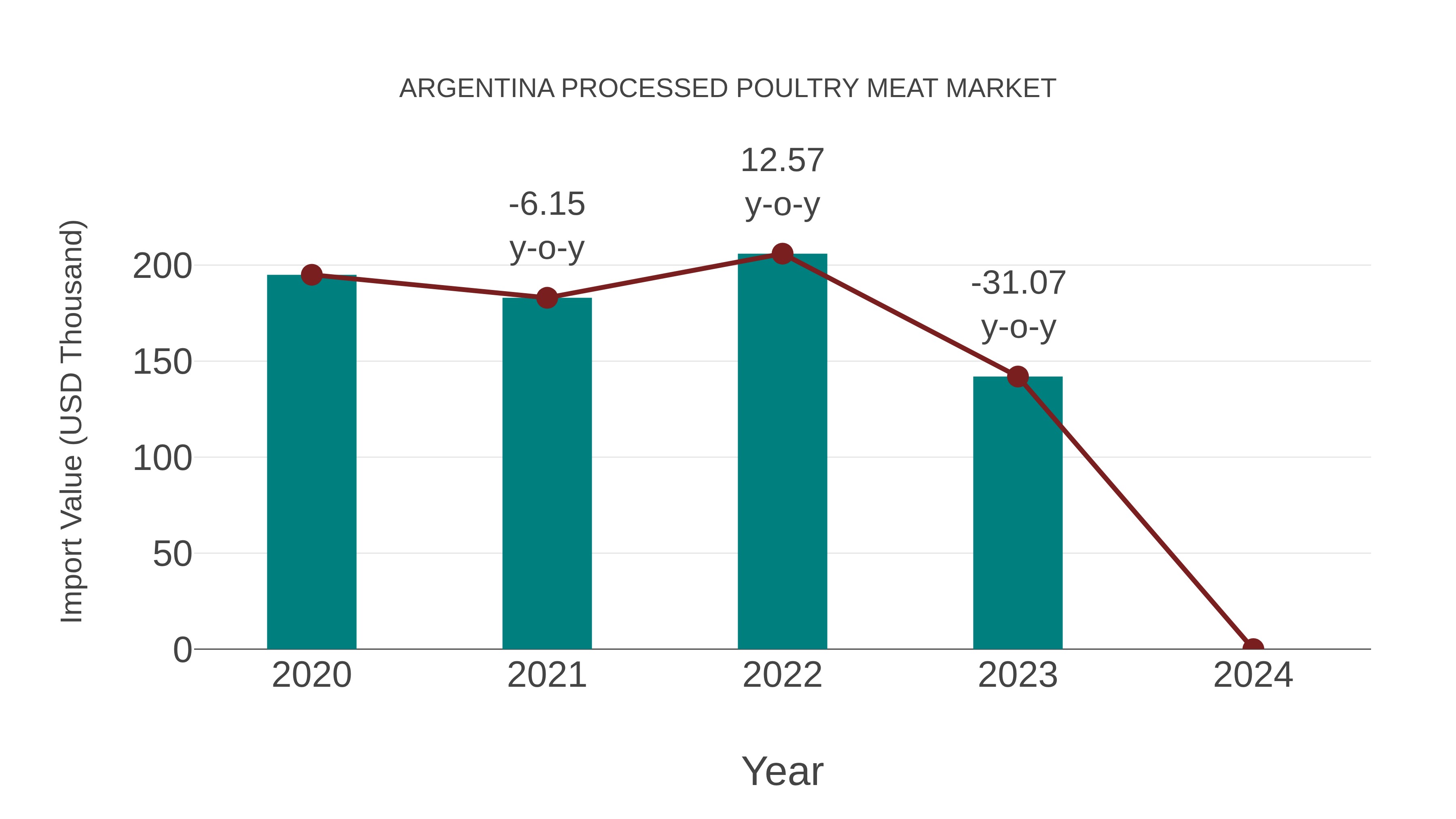  Argentina Processed Poultry Meat Market: Import Trend Analysis