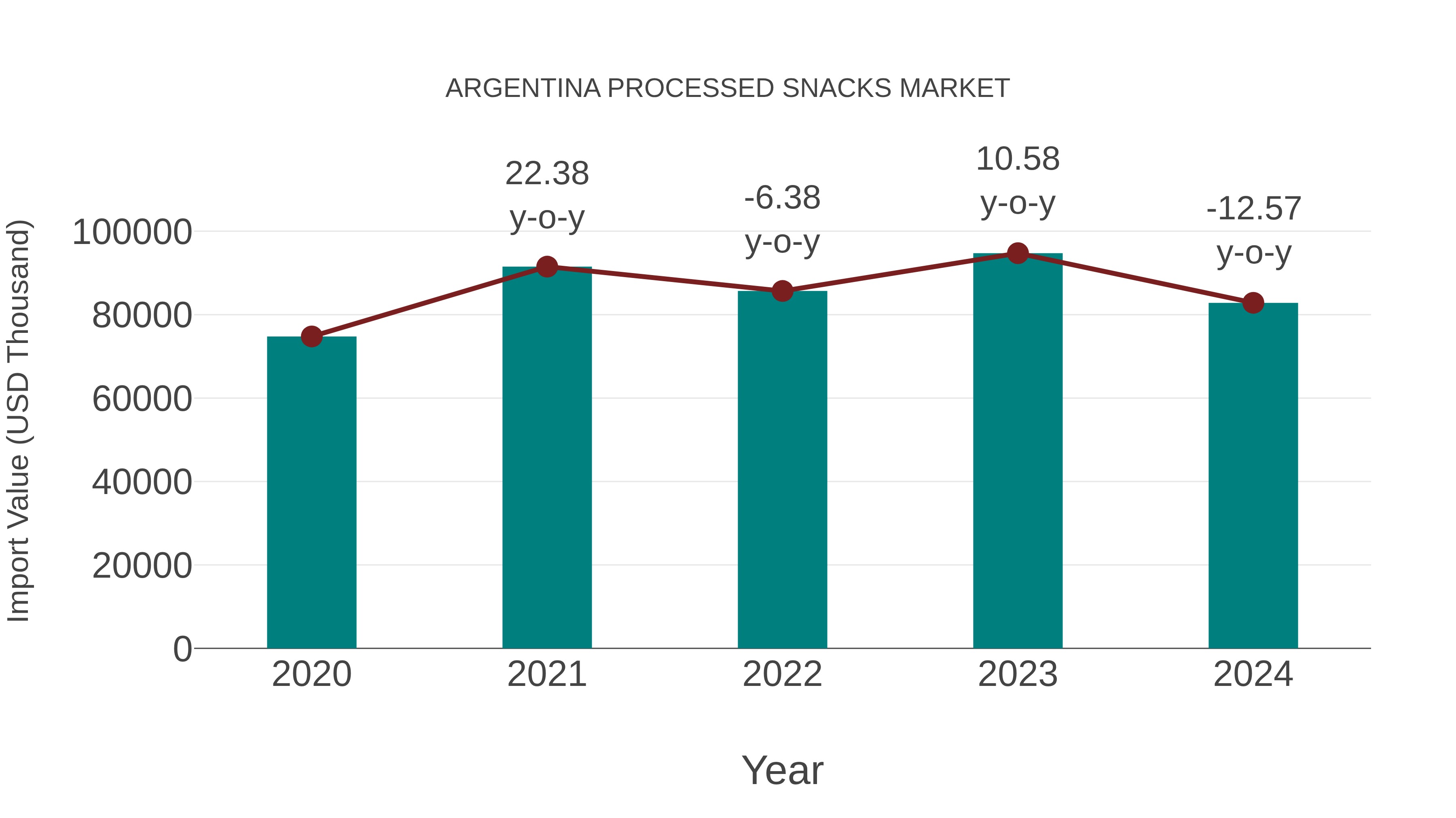 Argentina Processed Snacks Market: Import Trend Analysis