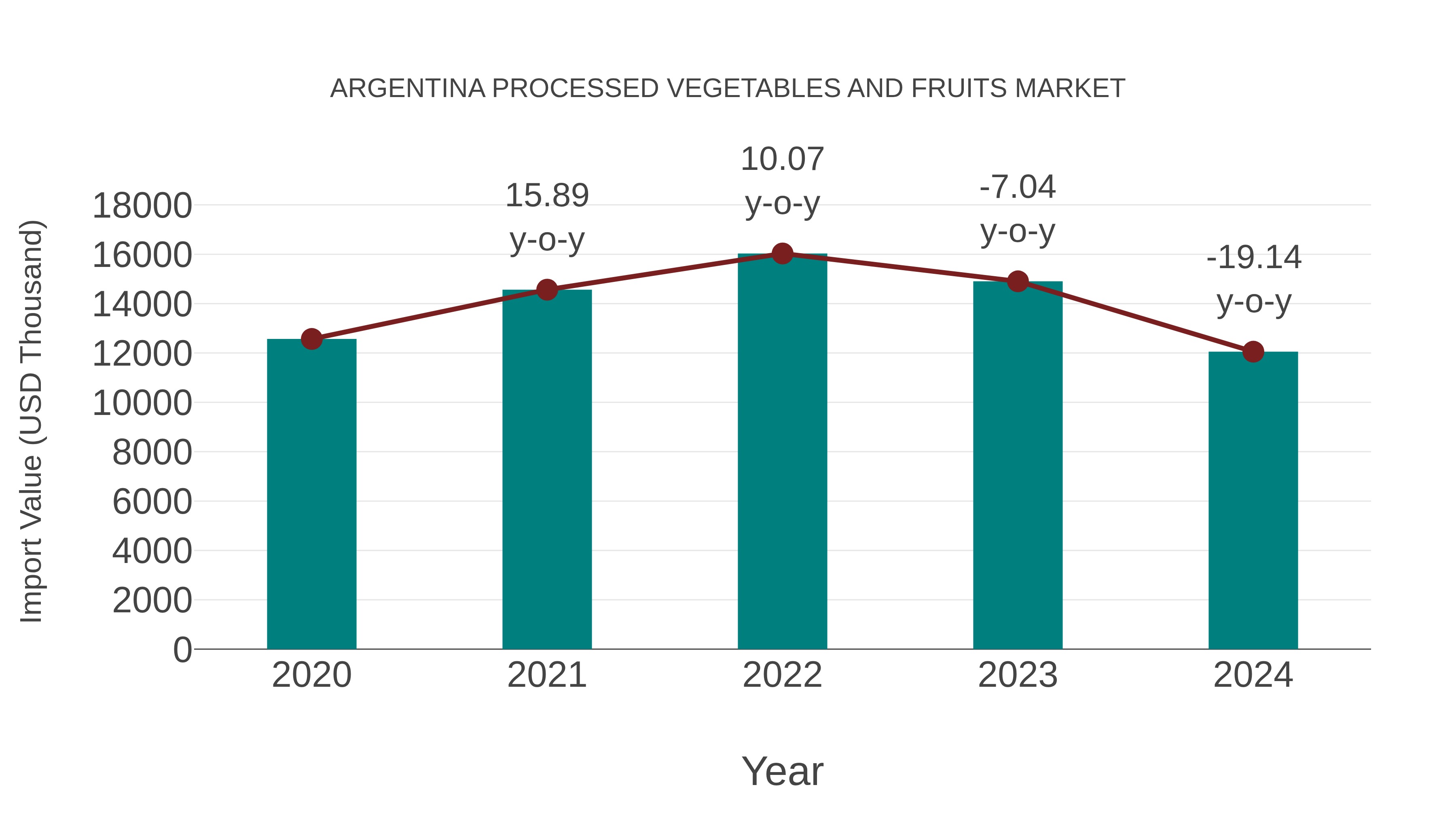  Argentina Processed Vegetables and Fruits Market: Import Trend Analysis