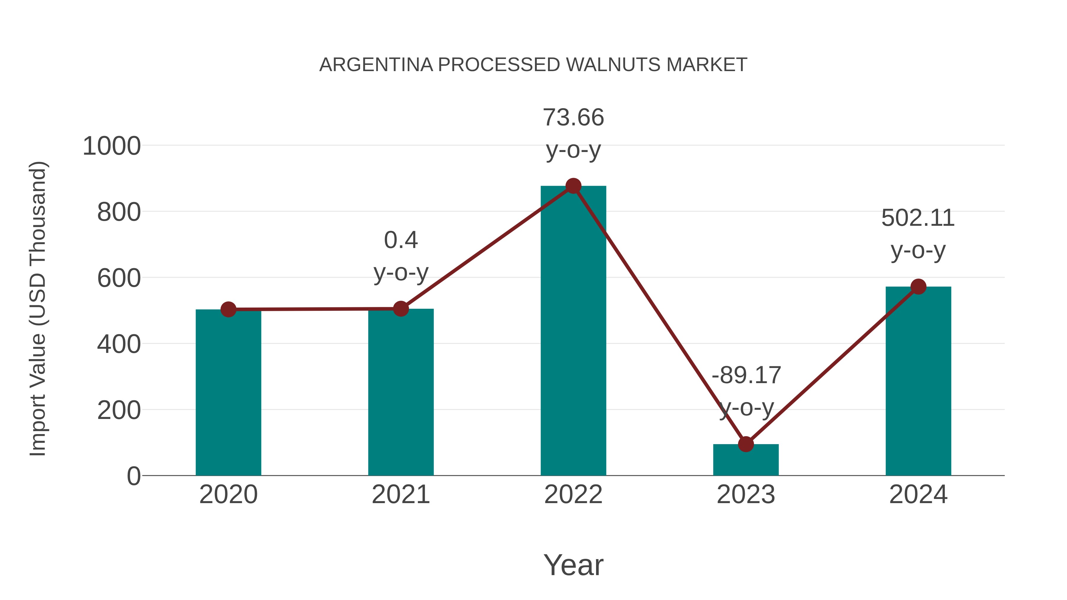  Argentina Processed Walnuts Market: Import Trend Analysis