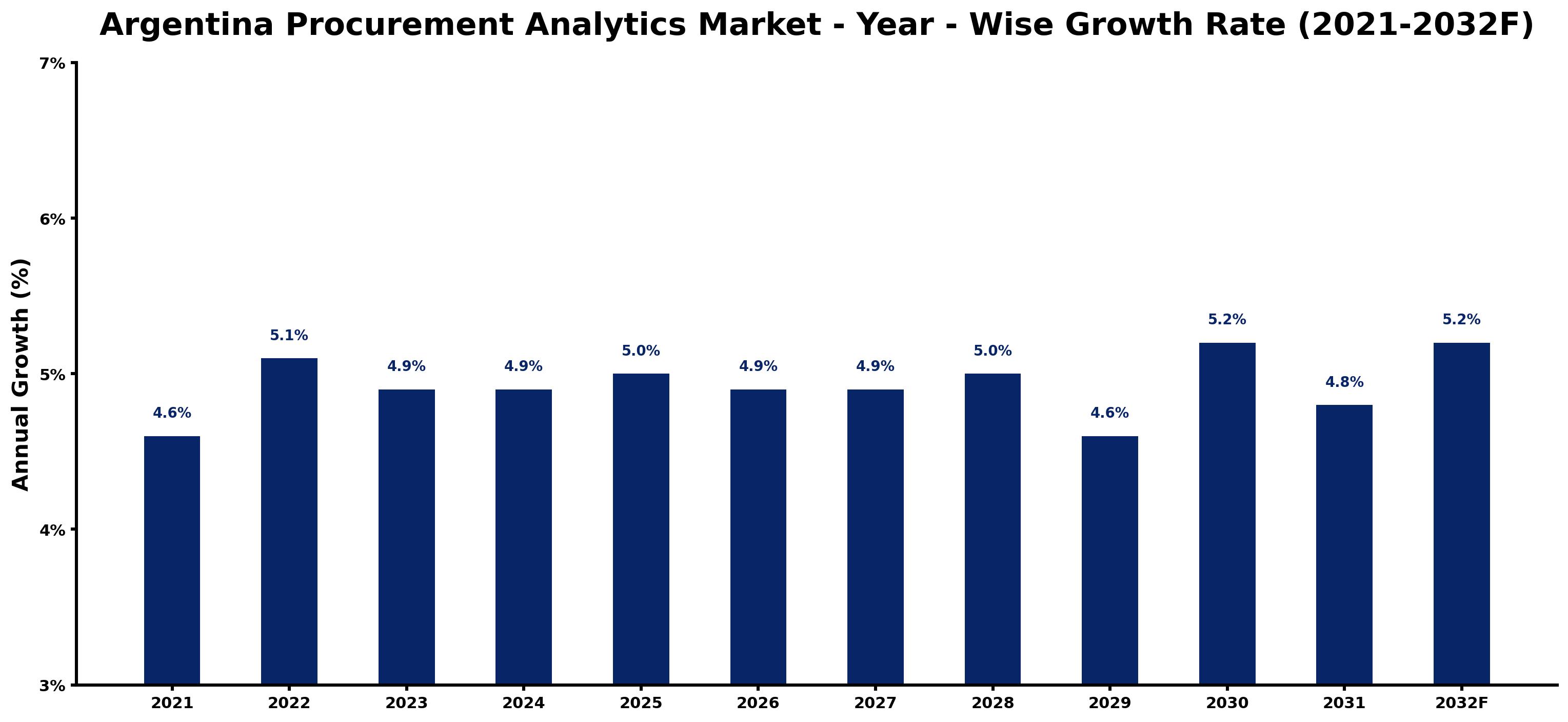 Argentina Procurement Analytics Market Year-wise Growth Rate and Key Drivers