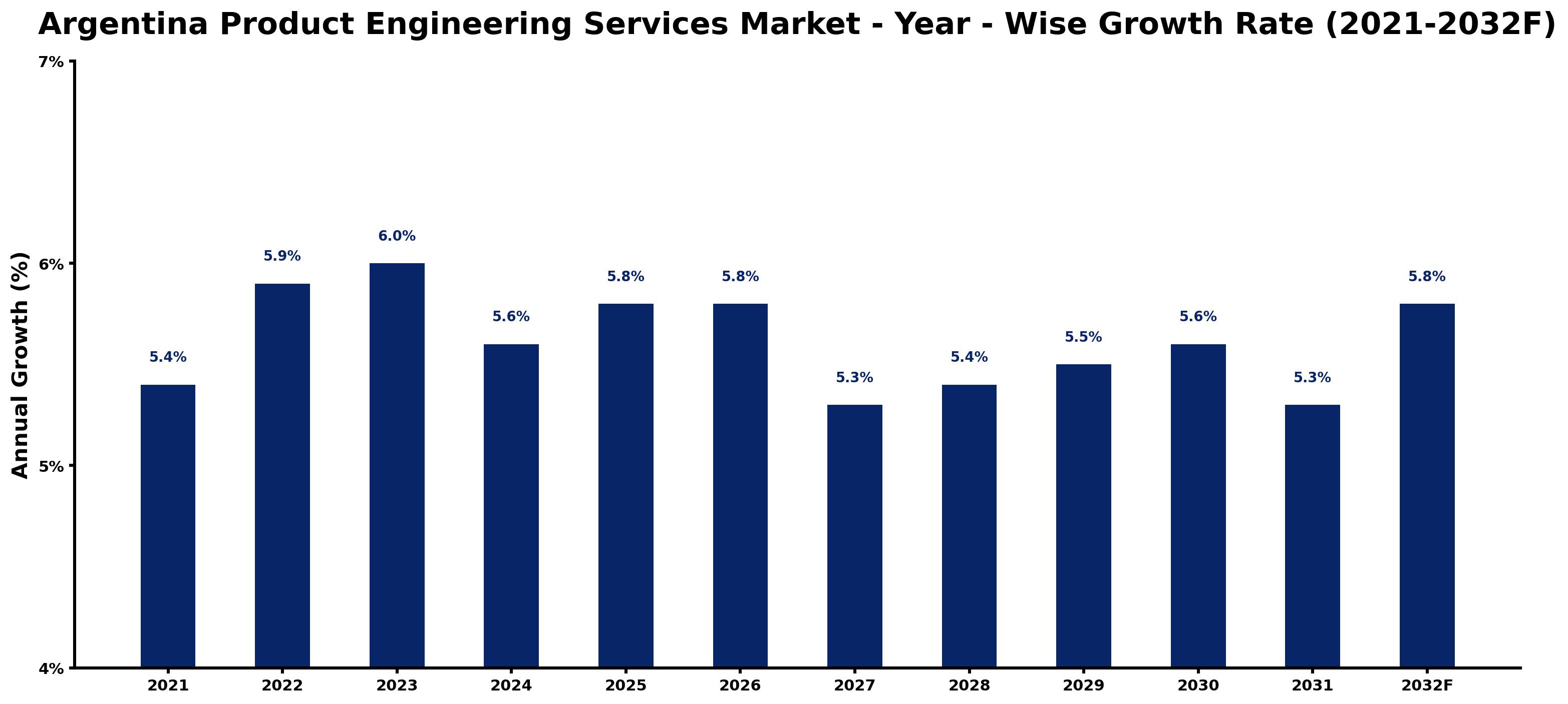 Argentina Product Engineering Services Market Year-wise Growth Rate and Key Drivers
