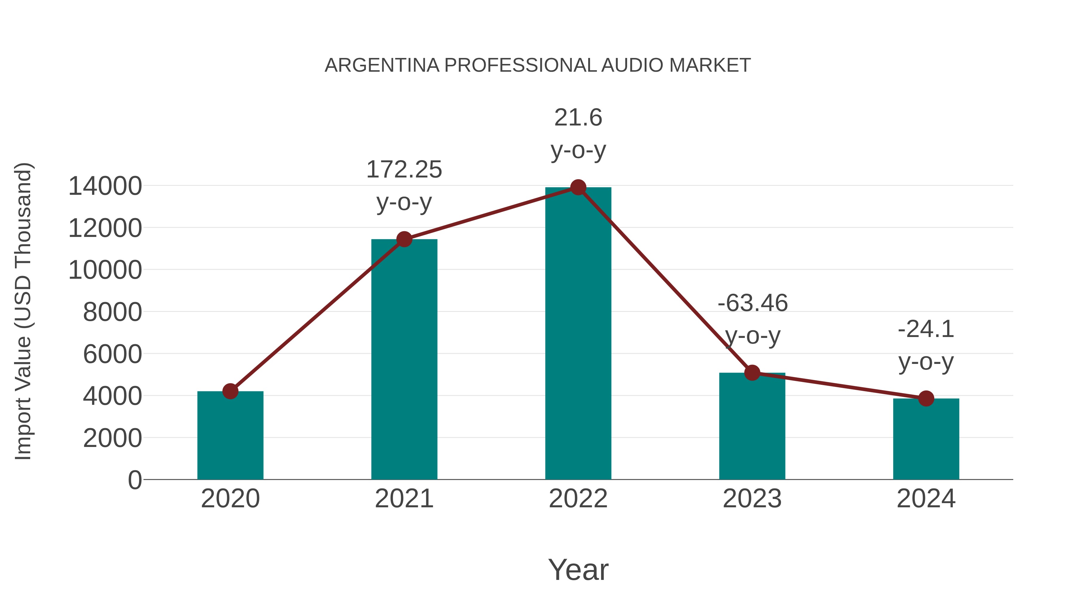  Argentina Professional Audio Market: Import Trend Analysis