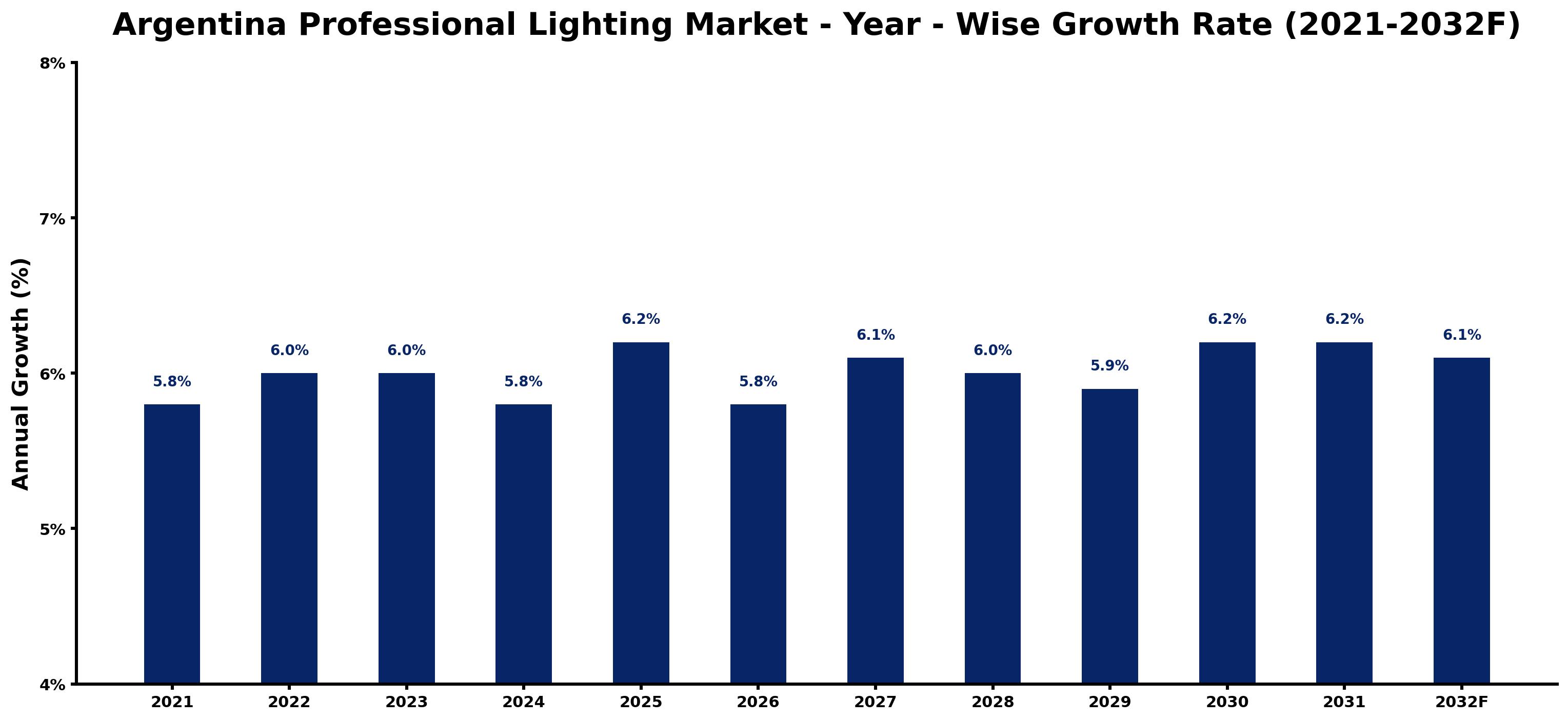 Argentina Professional Lighting Market Year-wise Growth Rate and Key Drivers