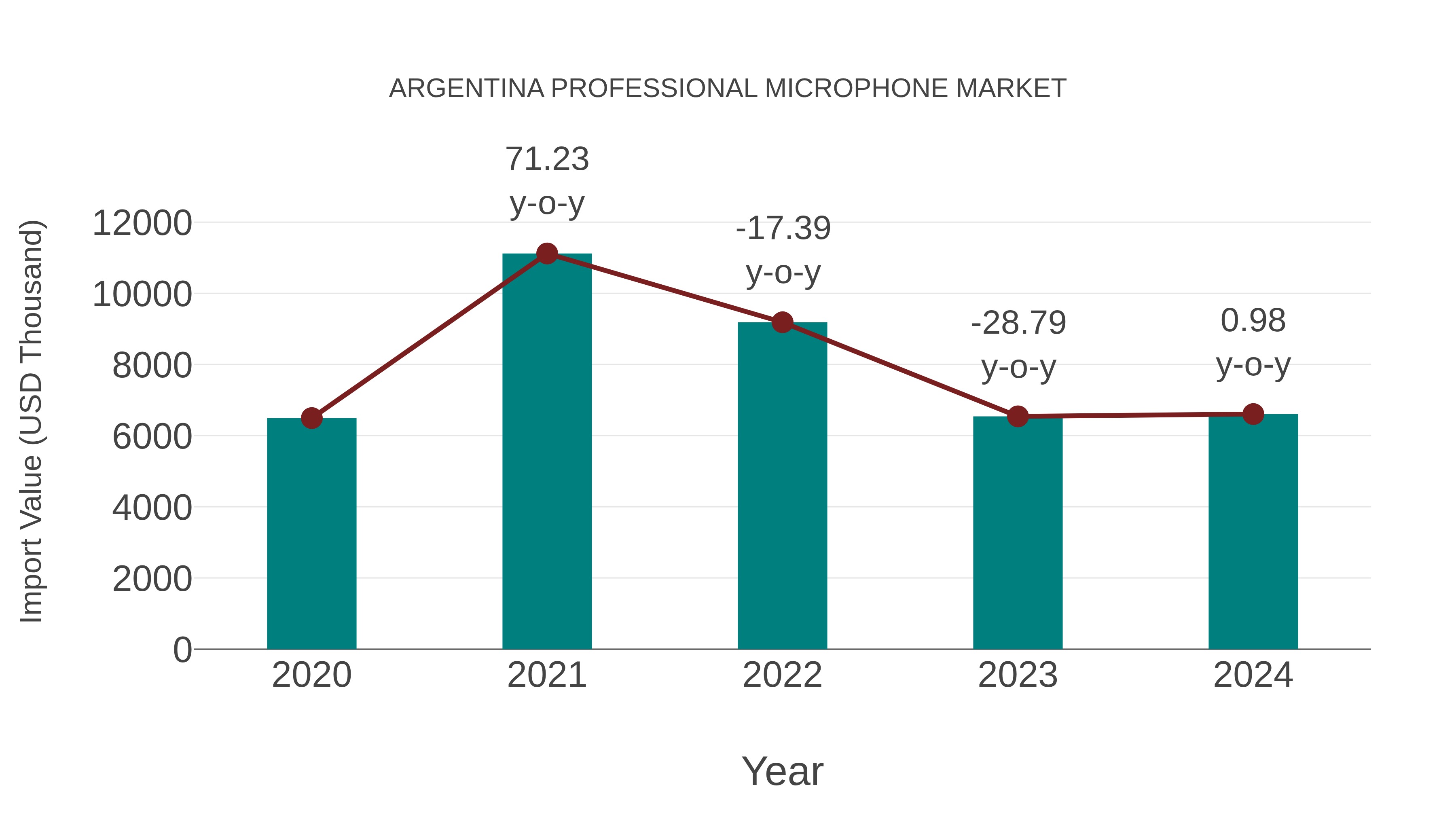  Argentina Professional Microphone Market: Import Trend Analysis
