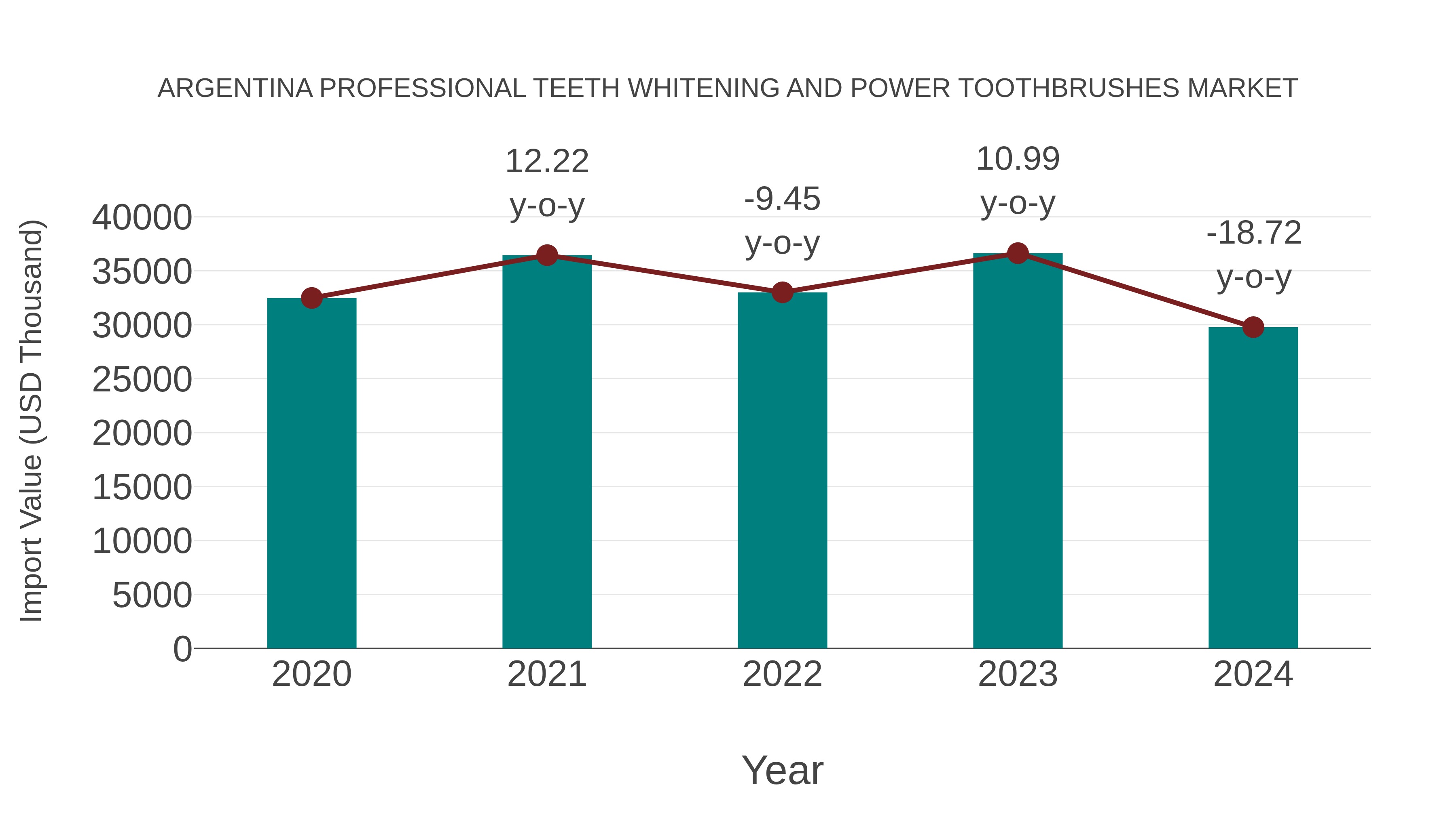 Argentina Professional Teeth Whitening and Power Toothbrushes Market: Import Trend Analysis