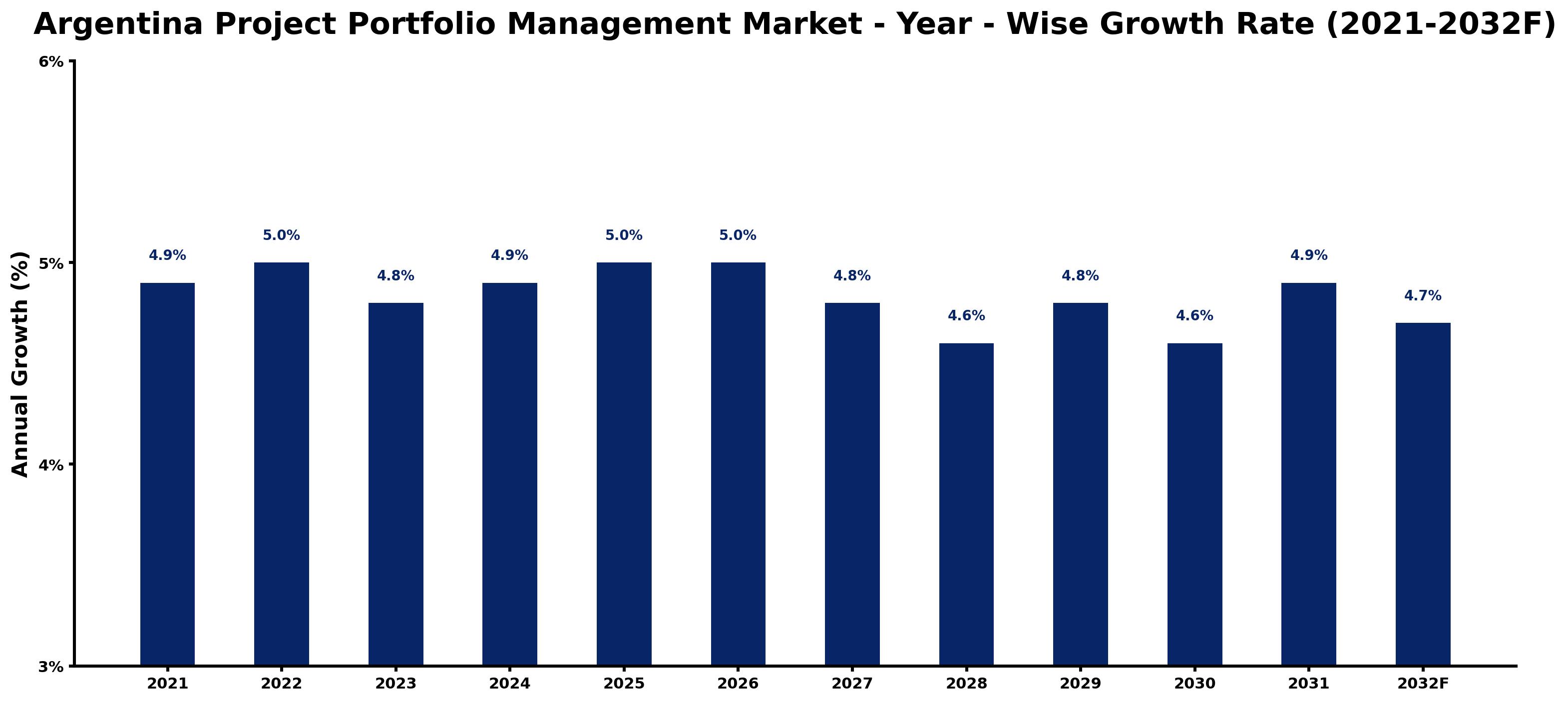 Argentina Project Portfolio Management Market Year-wise Growth Rate and Key Drivers