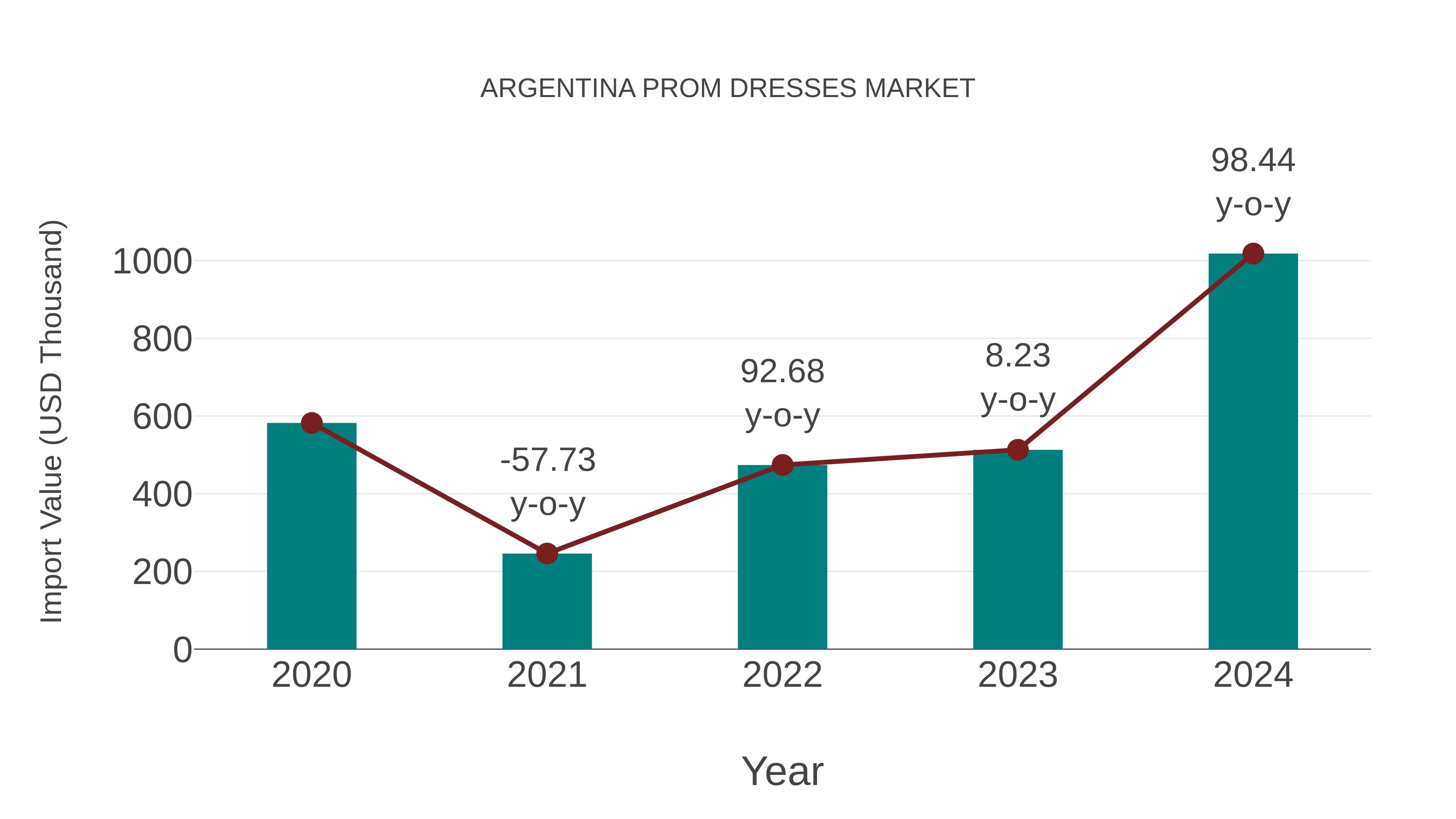 Argentina Prom Dresses Market: Import Trend Analysis