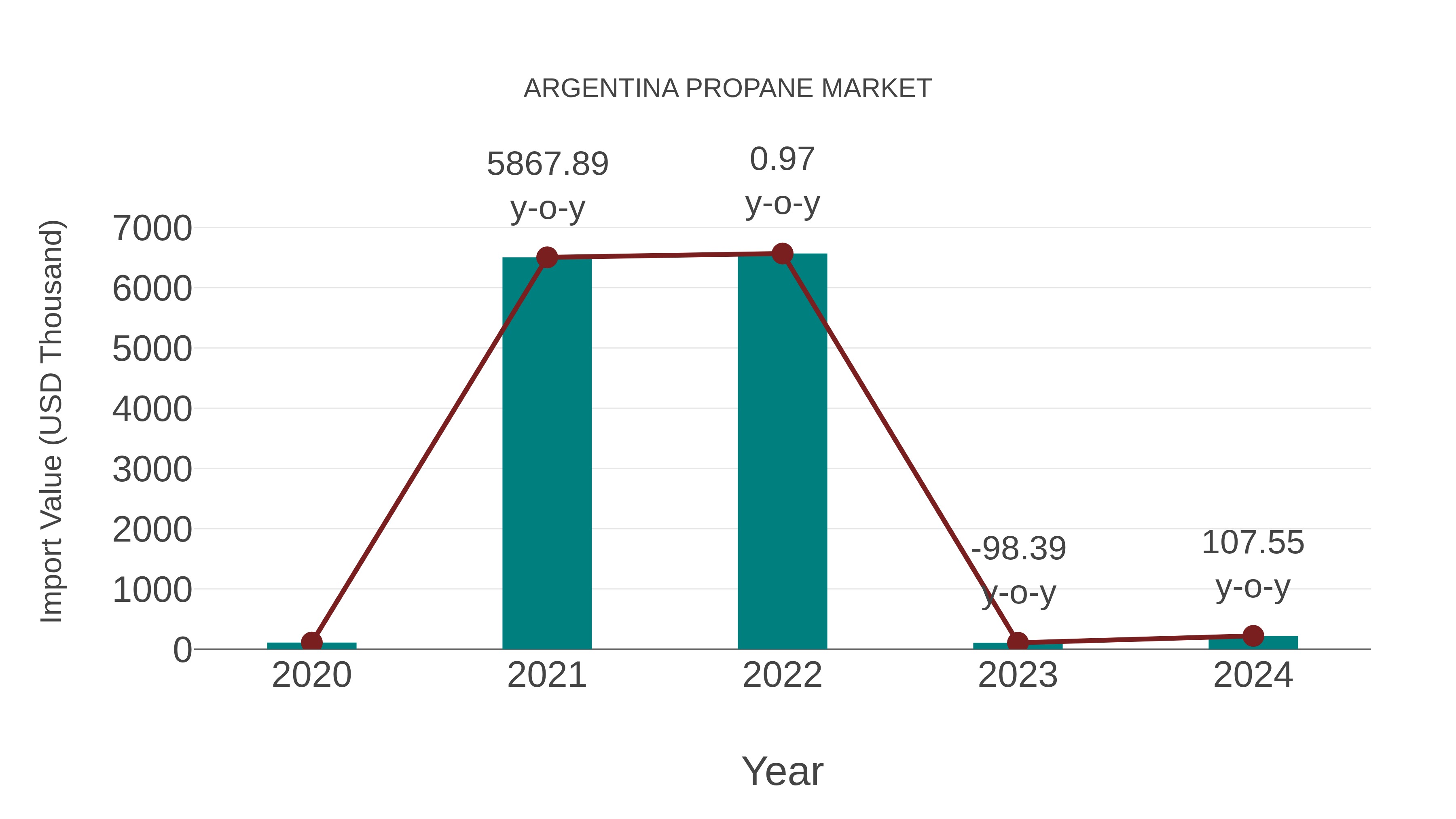  Argentina Propane Market: Import Trend Analysis