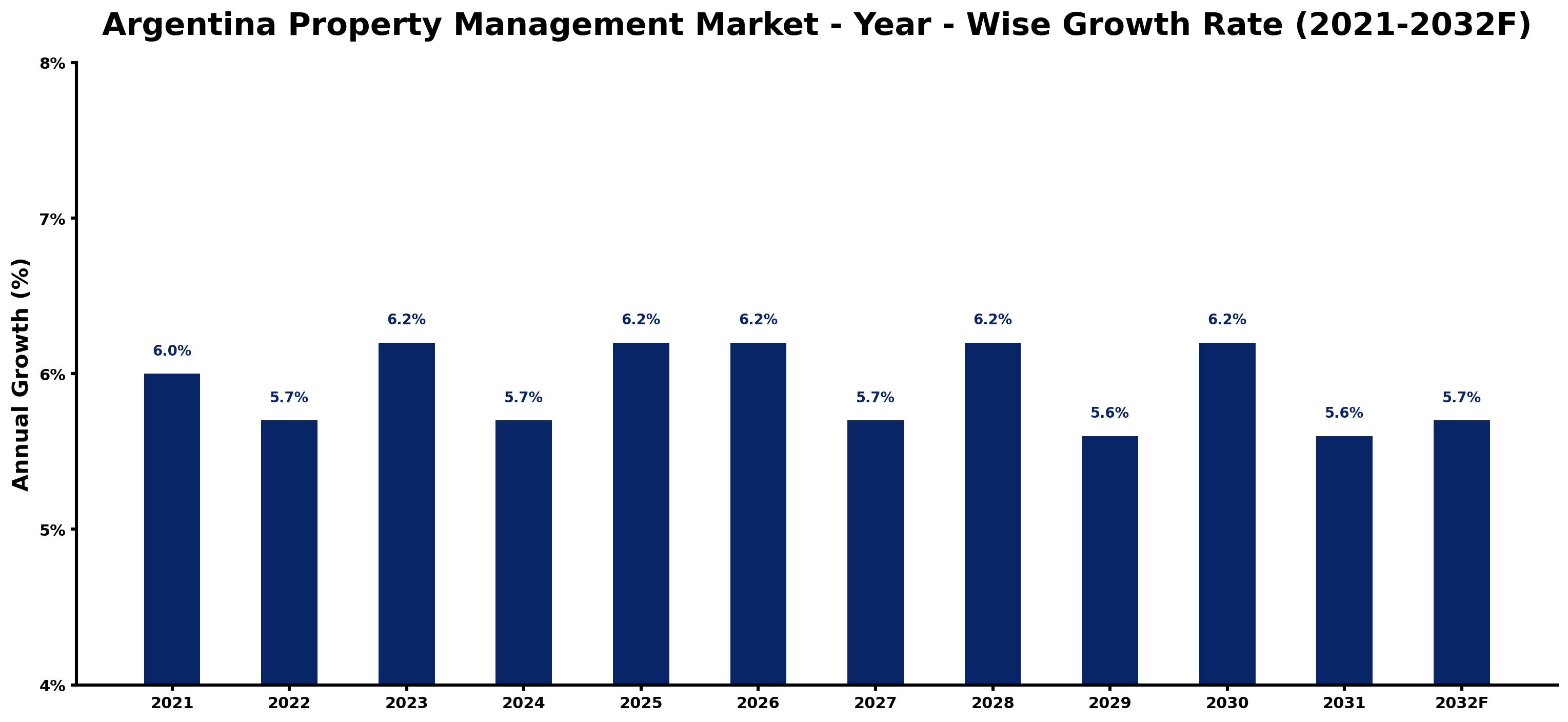 Argentina Property Management Market Year-wise Growth Rate and Key Drivers