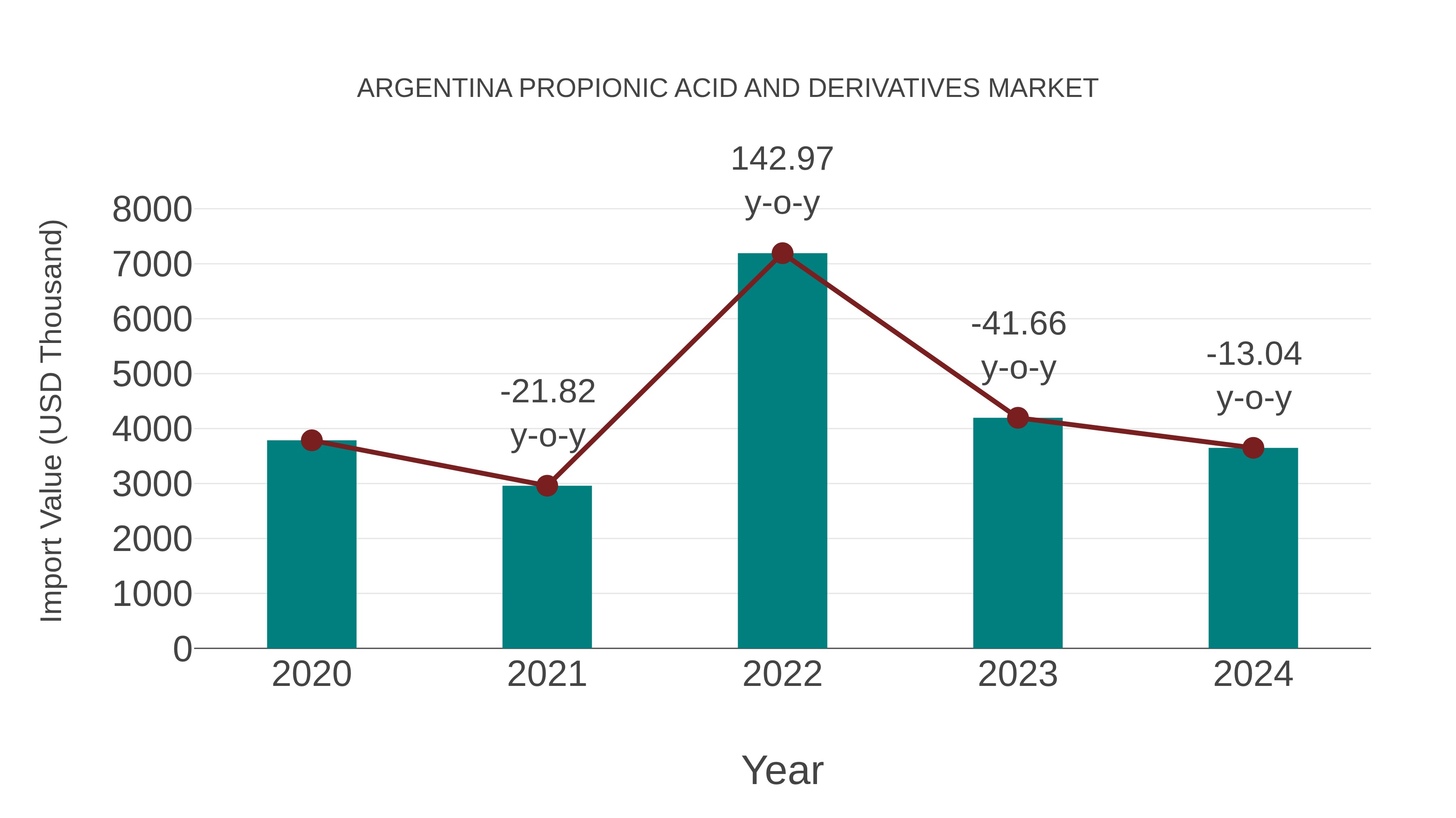  Argentina Propionic Acid and Derivatives Market: Import Trend Analysis