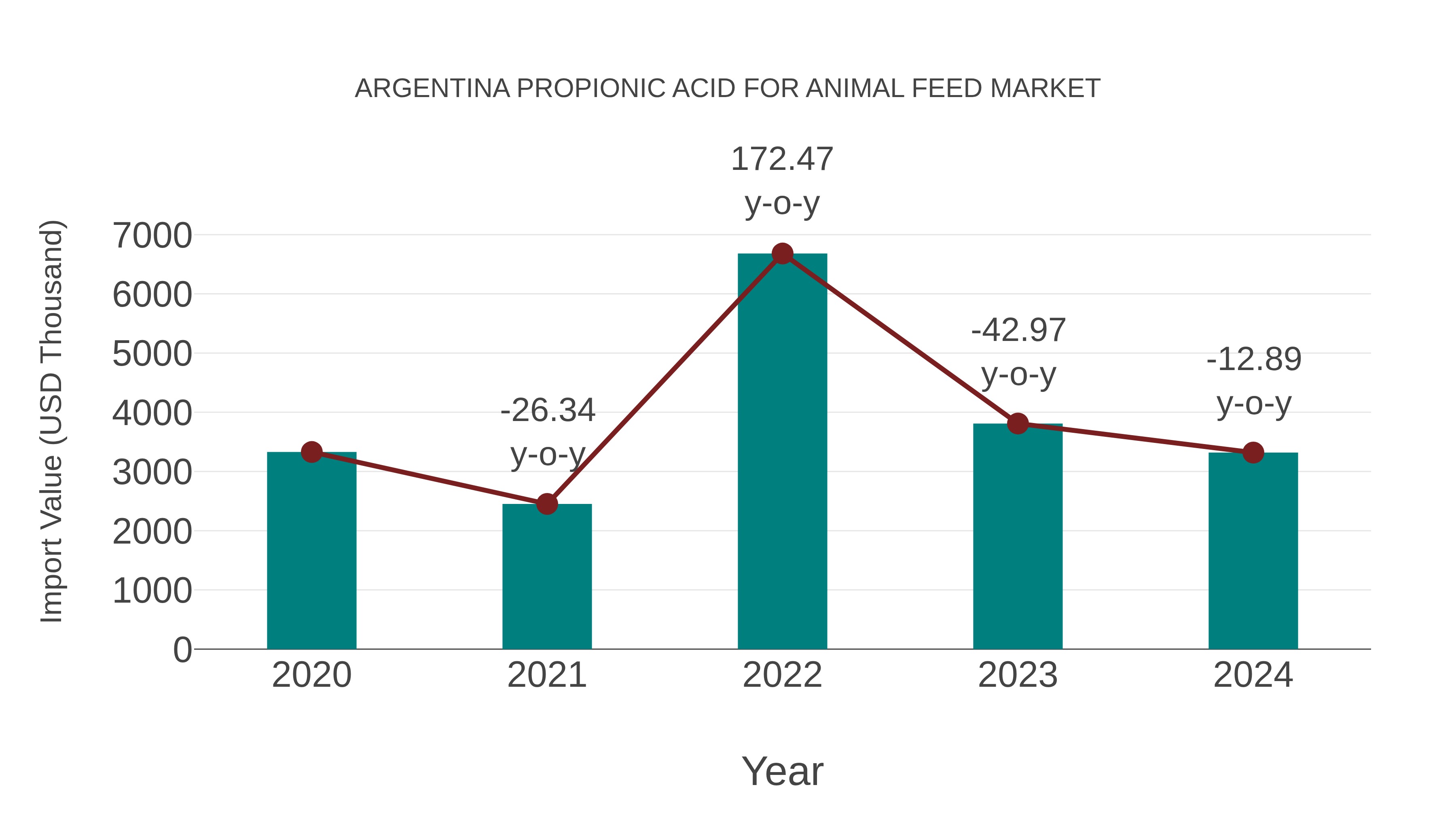  Argentina Propionic Acid for Animal Feed Market: Import Trend Analysis