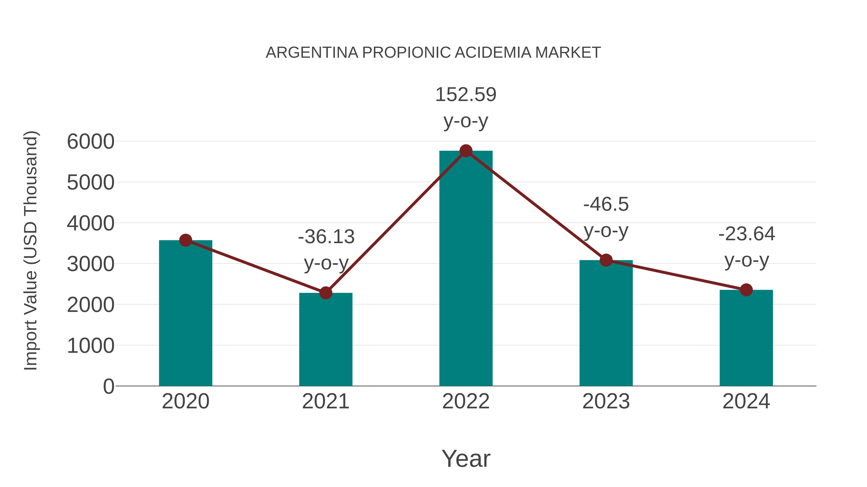  Argentina Propionic Acidemia Market: Import Trend Analysis