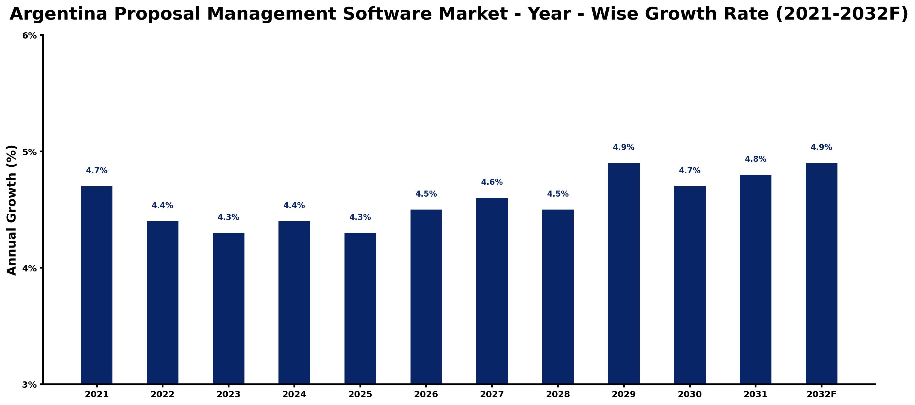 Argentina Proposal Management Software Market Year-wise Growth Rate and Key Drivers