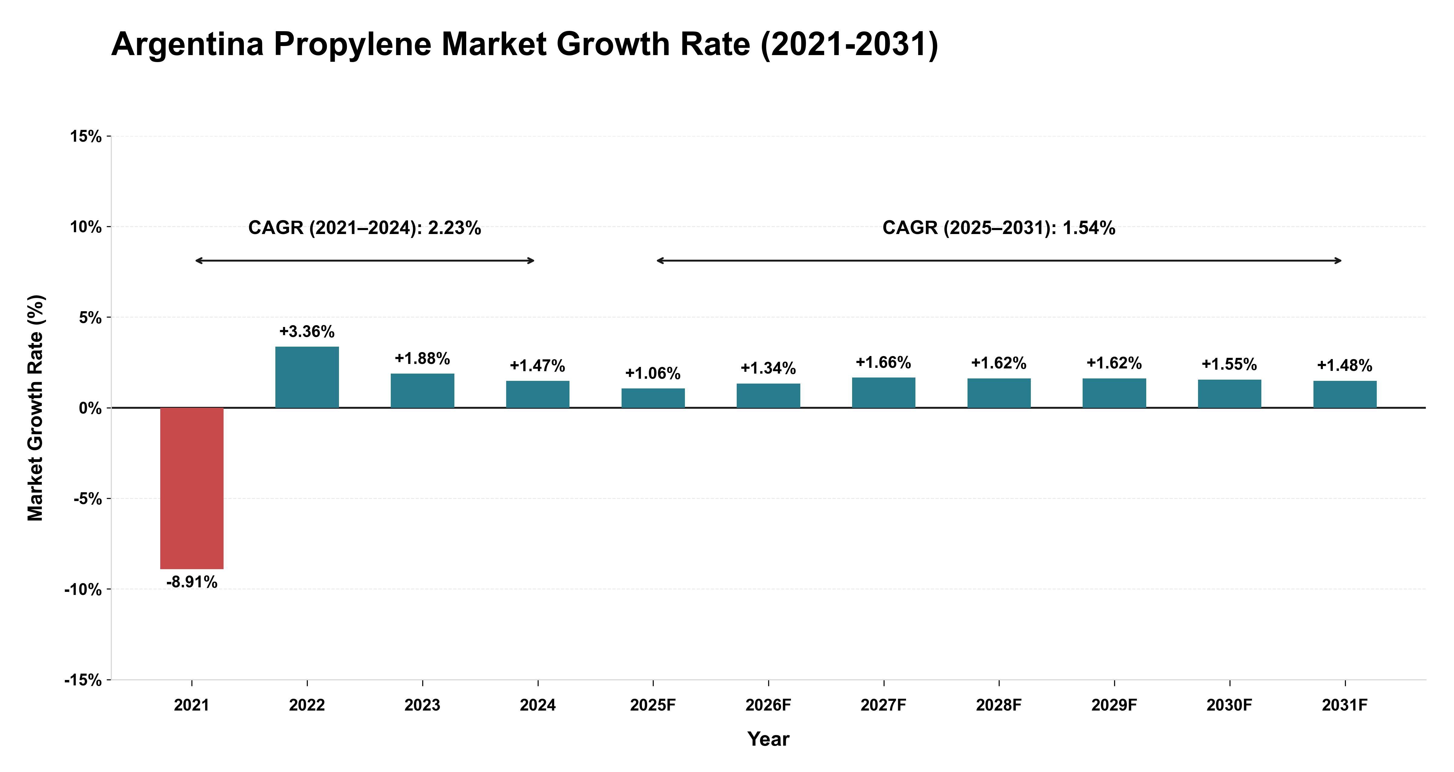 Argentina Propylene Market Growth Rate Analysis (2021-2031)