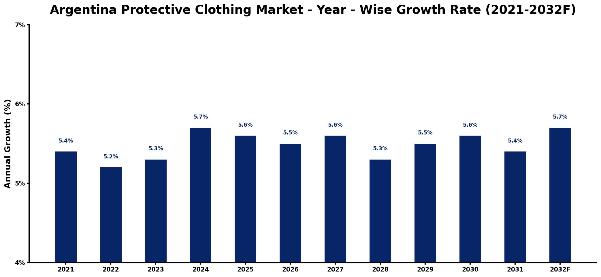 Argentina Protective Clothing Market Year-wise Growth Rate and Key Drivers