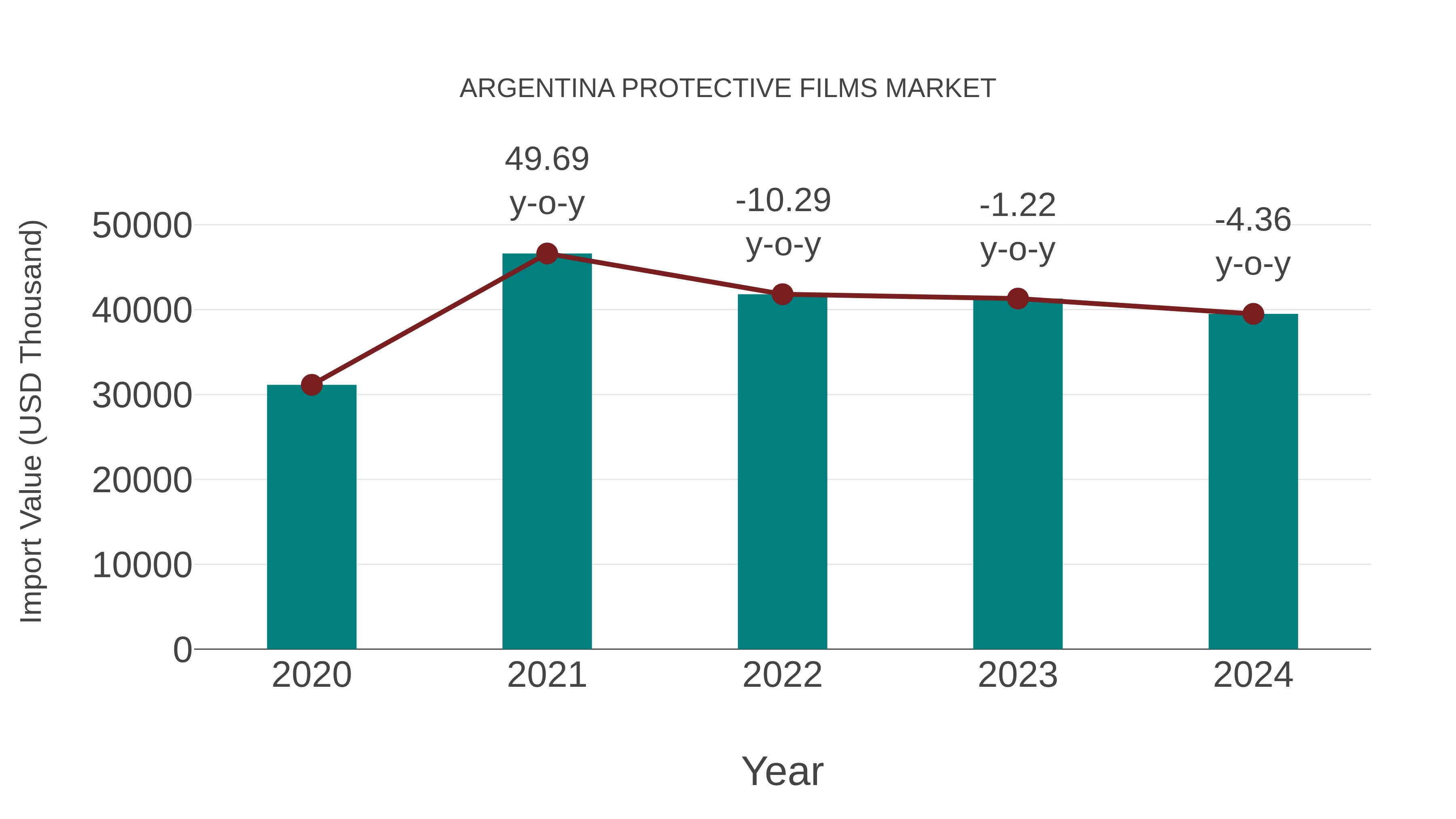  Argentina Protective Films Market: Import Trend Analysis