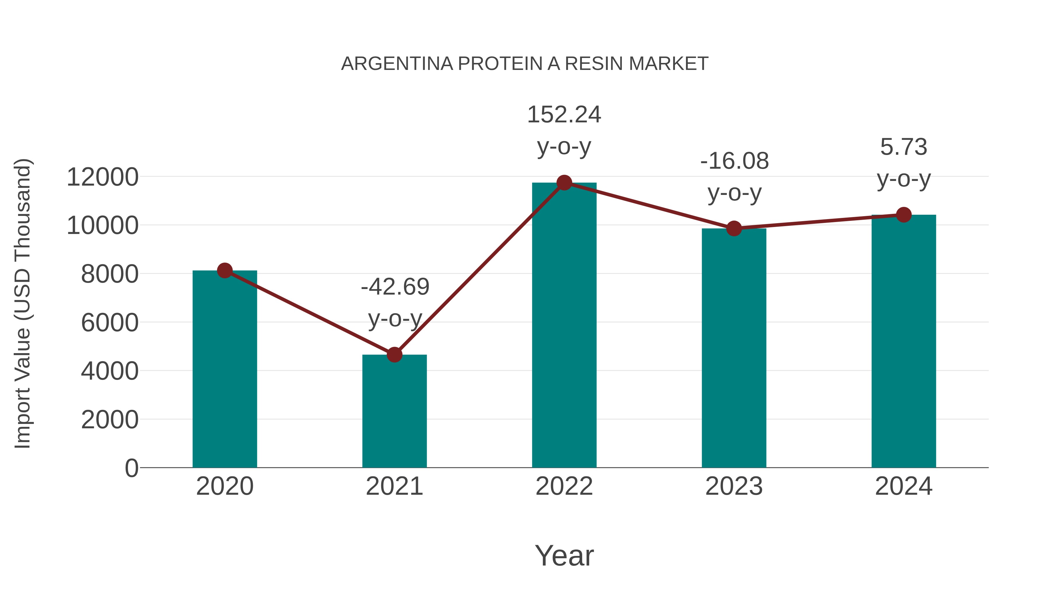  Argentina Protein a Resin Market: Import Trend Analysis