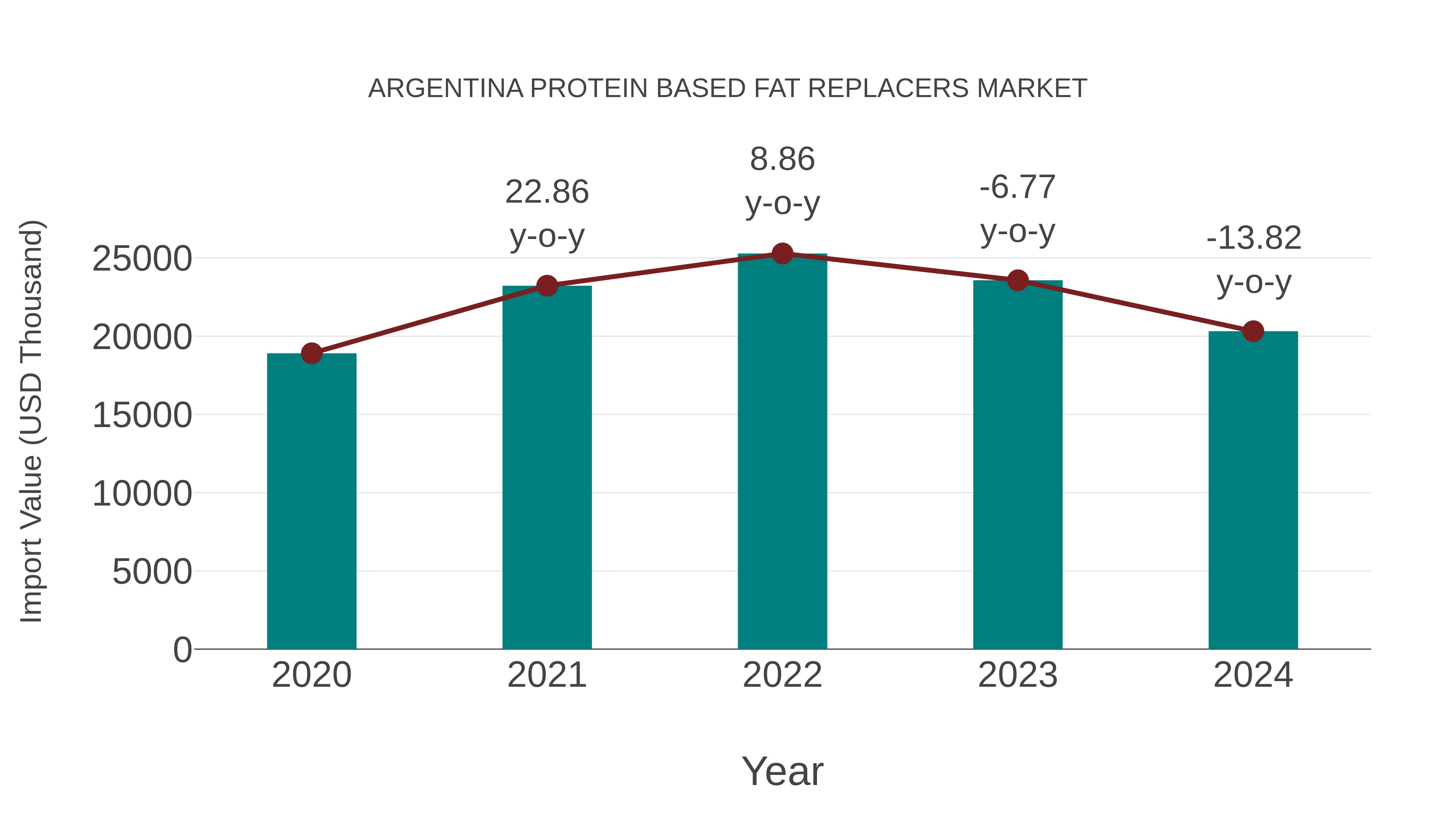  Argentina Protein Based Fat Replacers Market: Import Trend Analysis