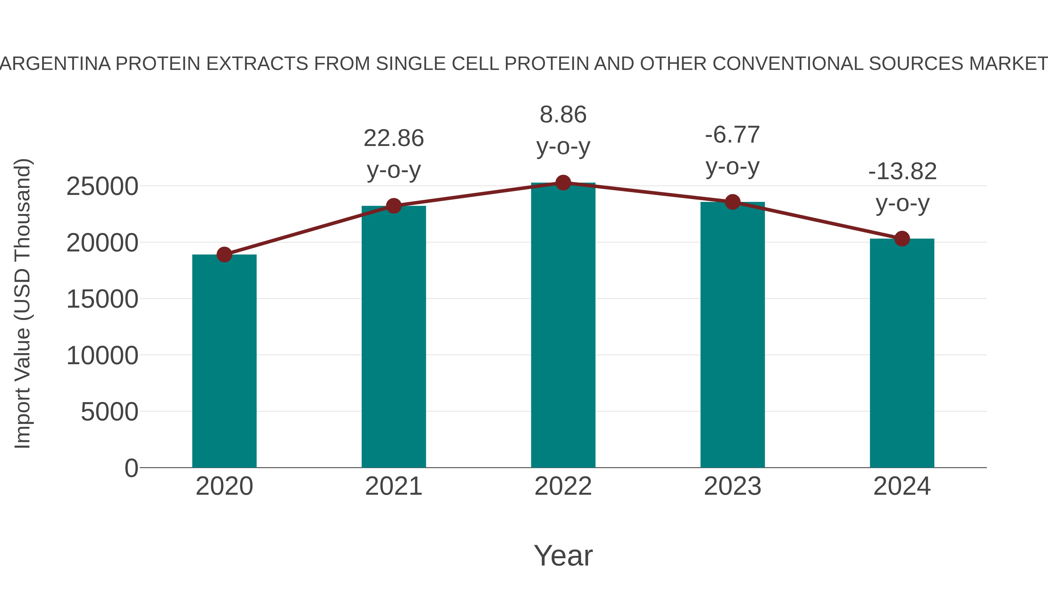  Argentina Protein Extracts From Single Cell Protein and Other Conventional Sources Market: Import Trend Analysis
