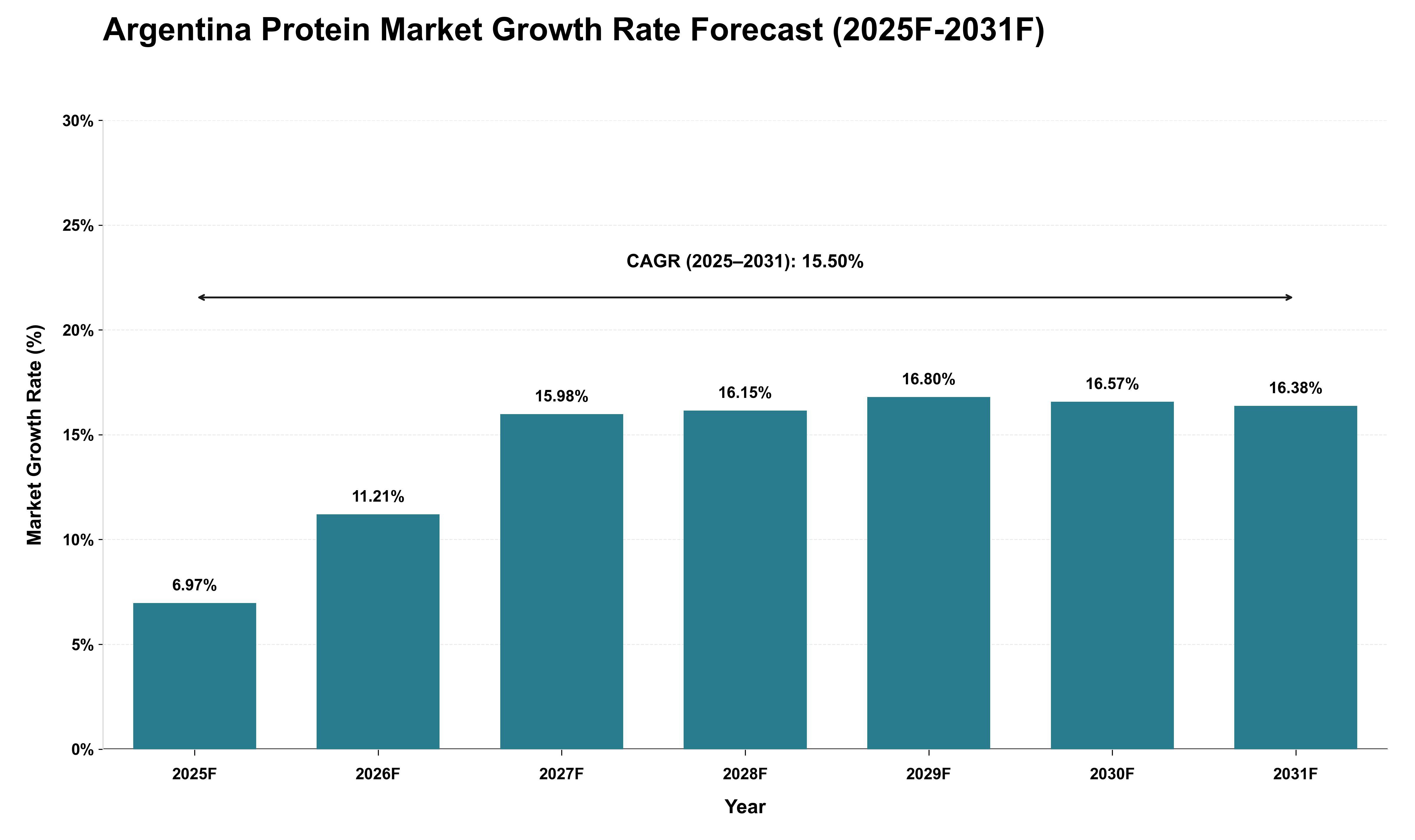 Argentina Protein Market Growth Rate Analysis (2025 - 2031)