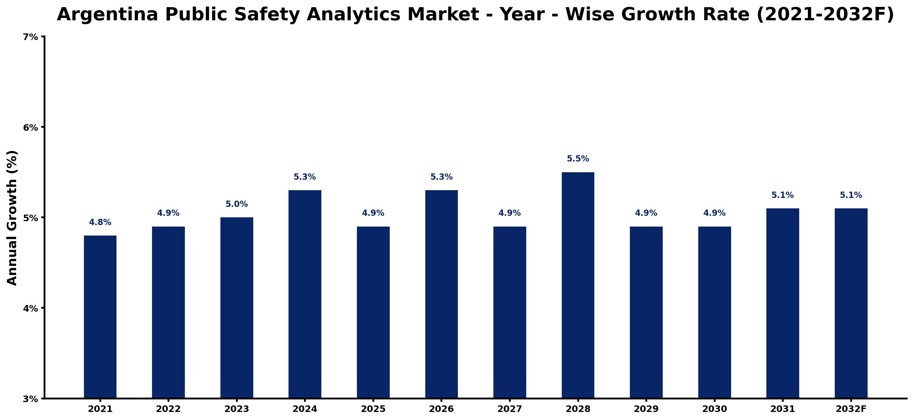 Argentina Public Safety Analytics Market Year-wise Growth Rate and Key Drivers