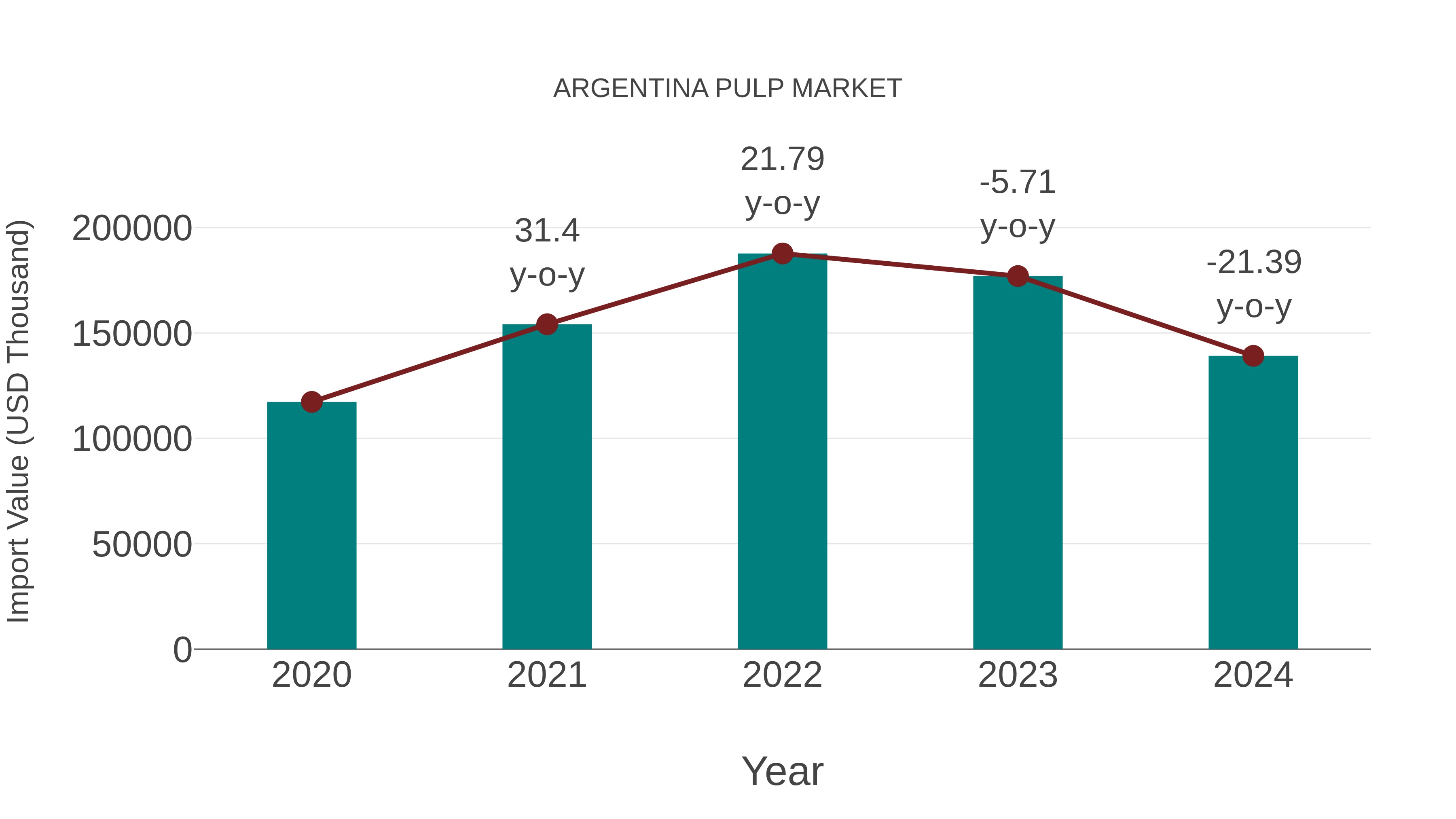  Argentina Pulp Market: Import Trend Analysis