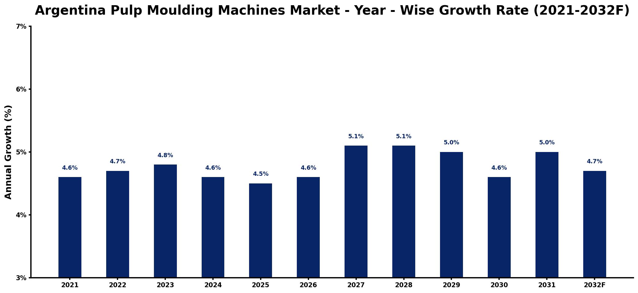 Argentina Pulp Moulding Machines Market Year-wise Growth Rate and Key Drivers