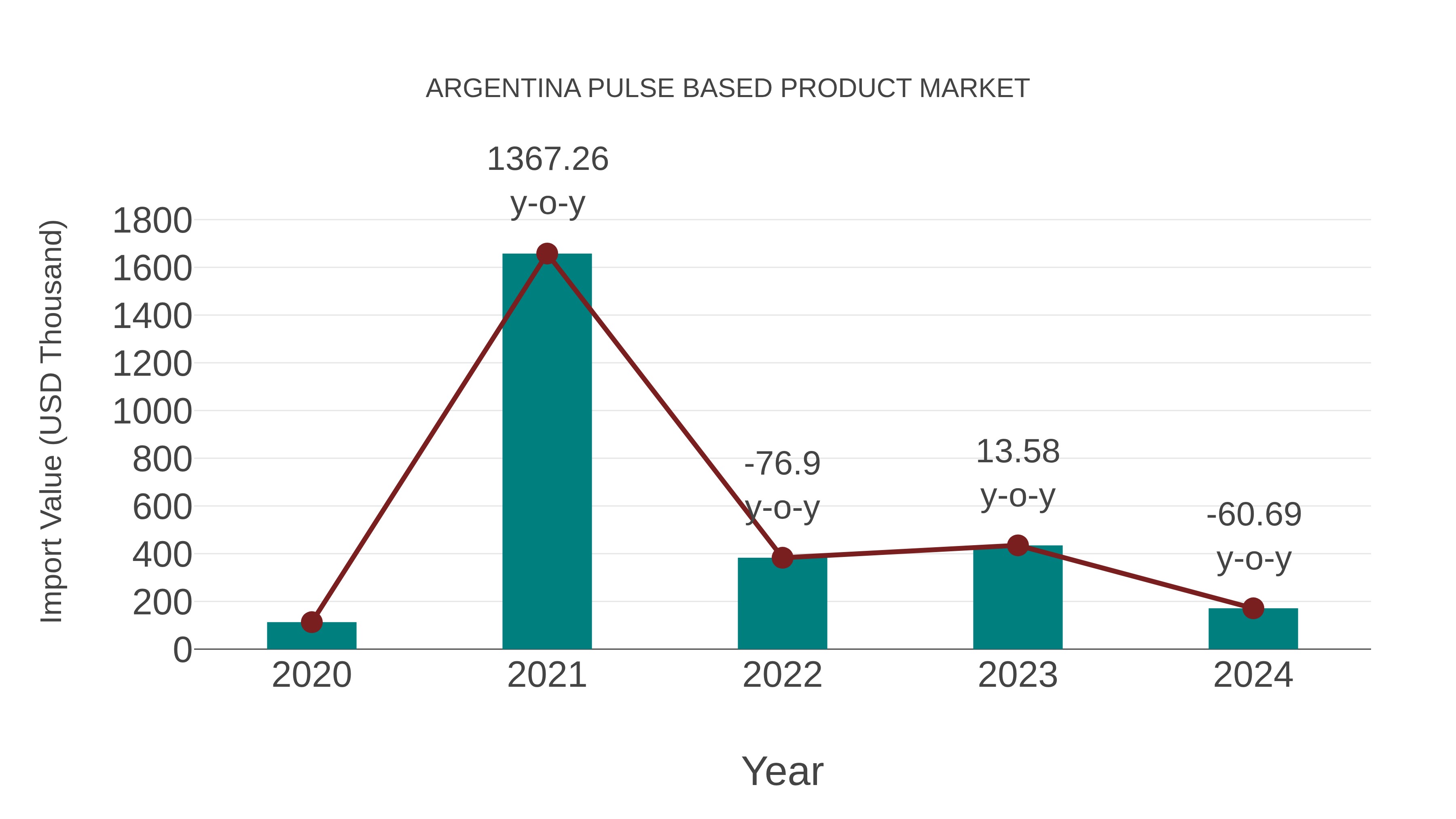  Argentina Pulse Based Product Market: Import Trend Analysis