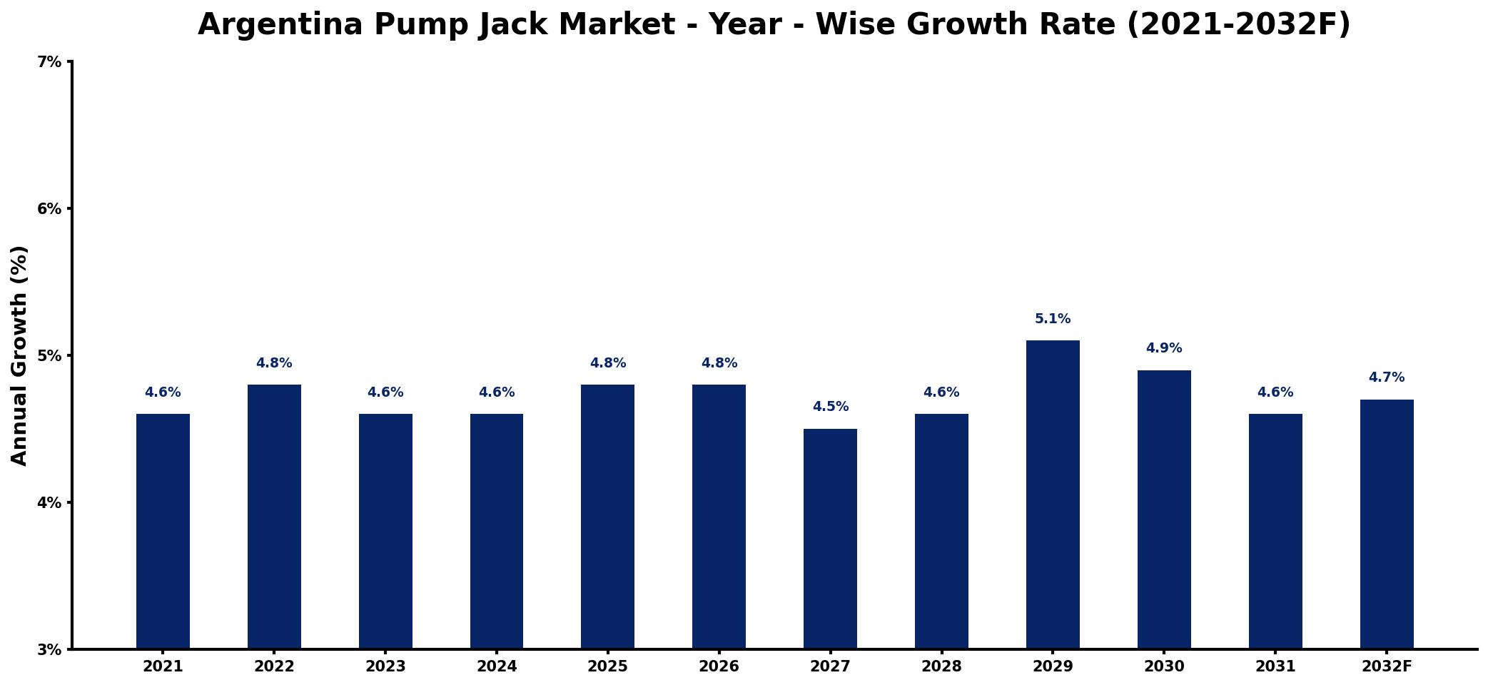 Argentina Pump Jack Market Year-wise Growth Rate and Key Drivers