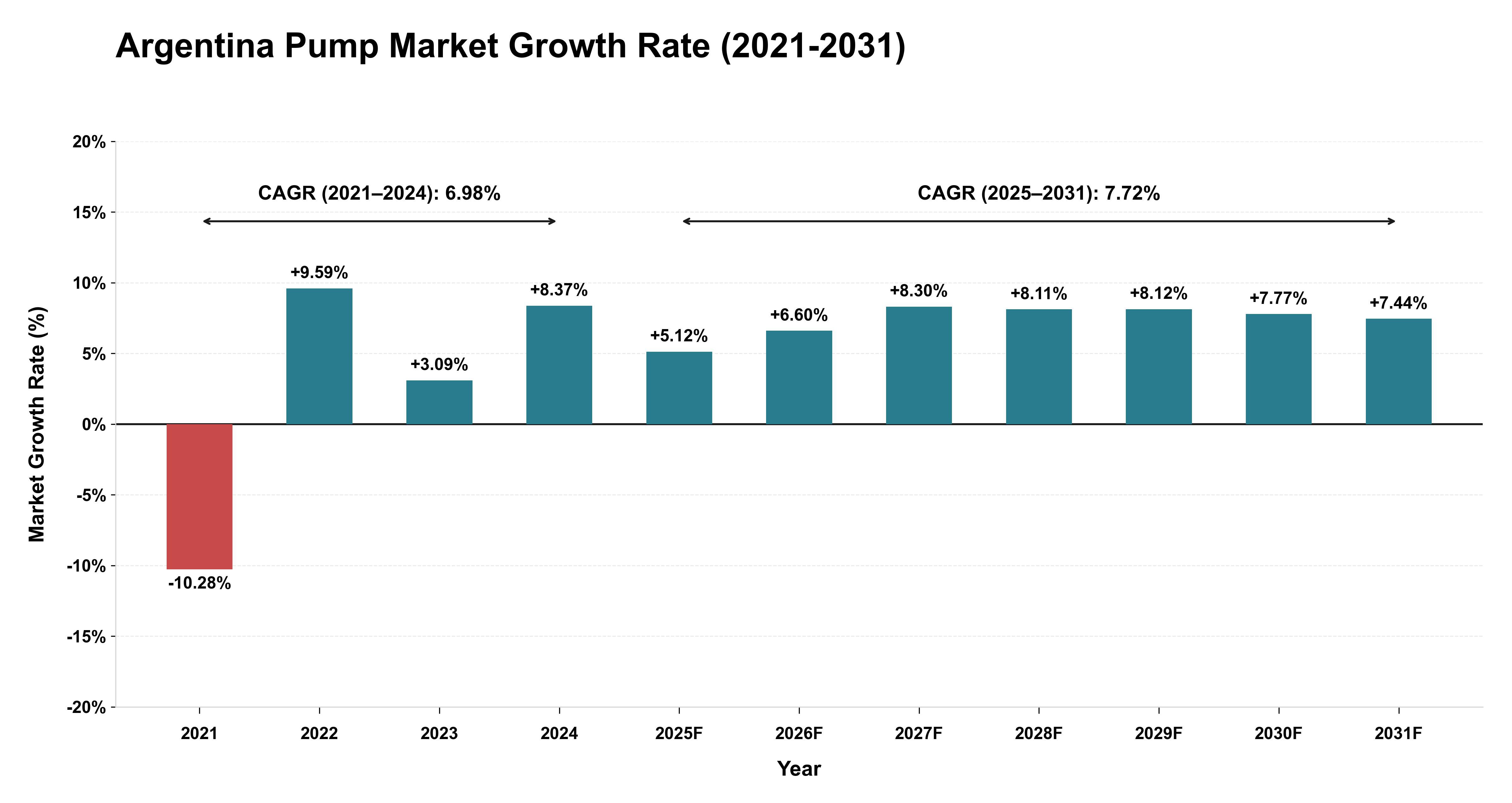 Argentina Pump Market Growth Rate Analysis (2021-2031)