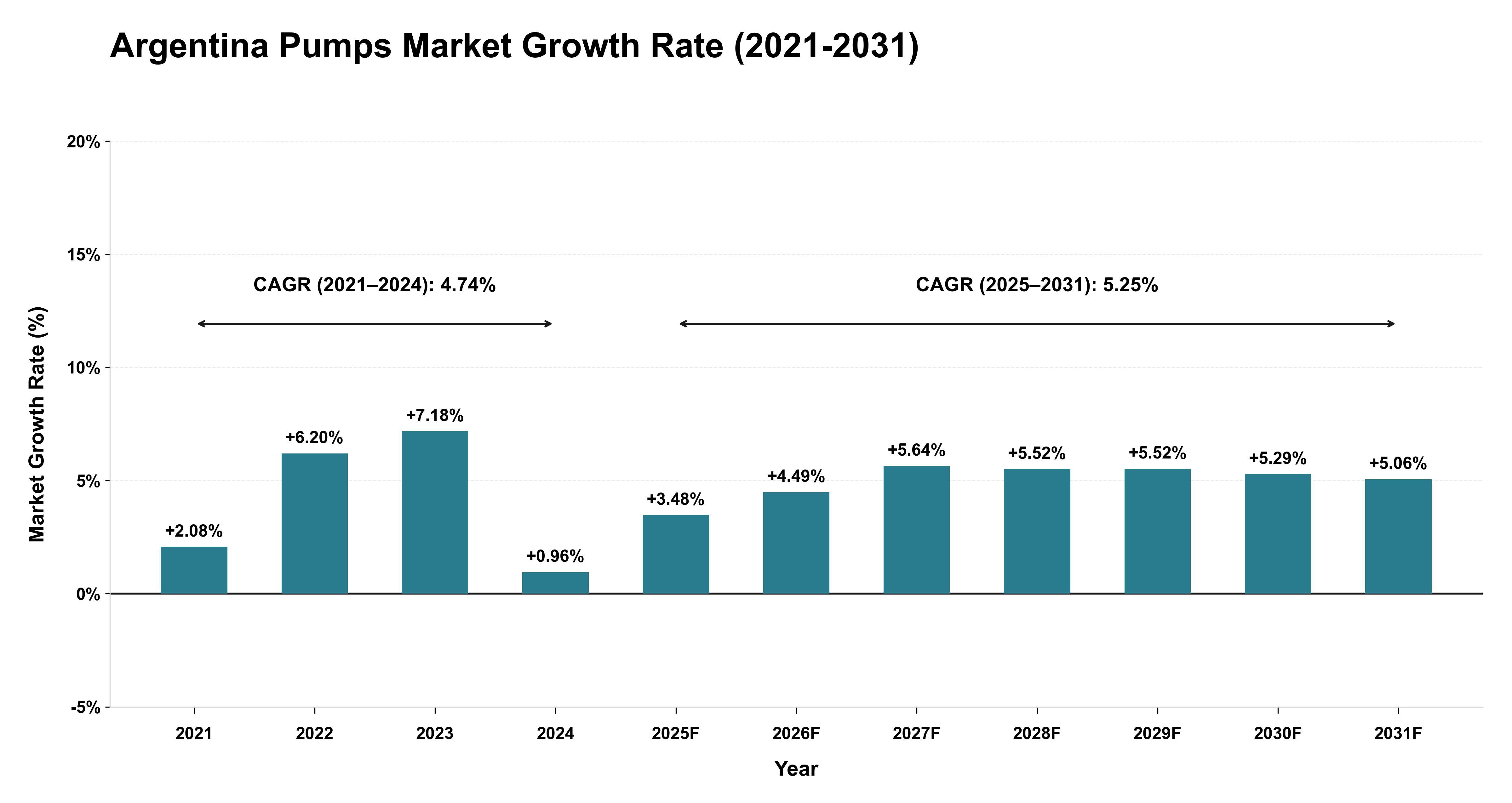 Argentina Pumps Market Growth Rate Analysis (2021-2031)