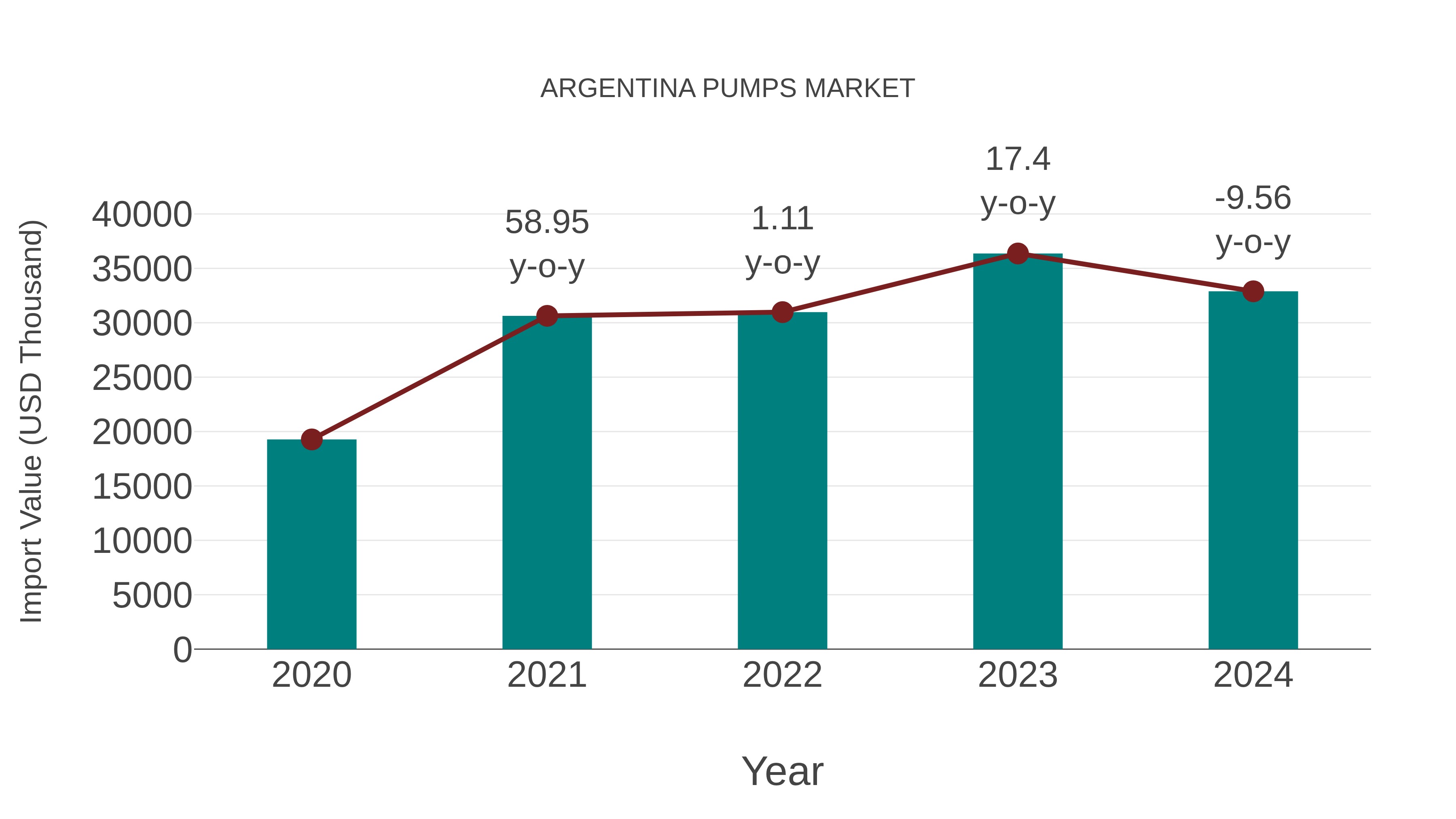  Argentina Pumps Market: Import Trend Analysis