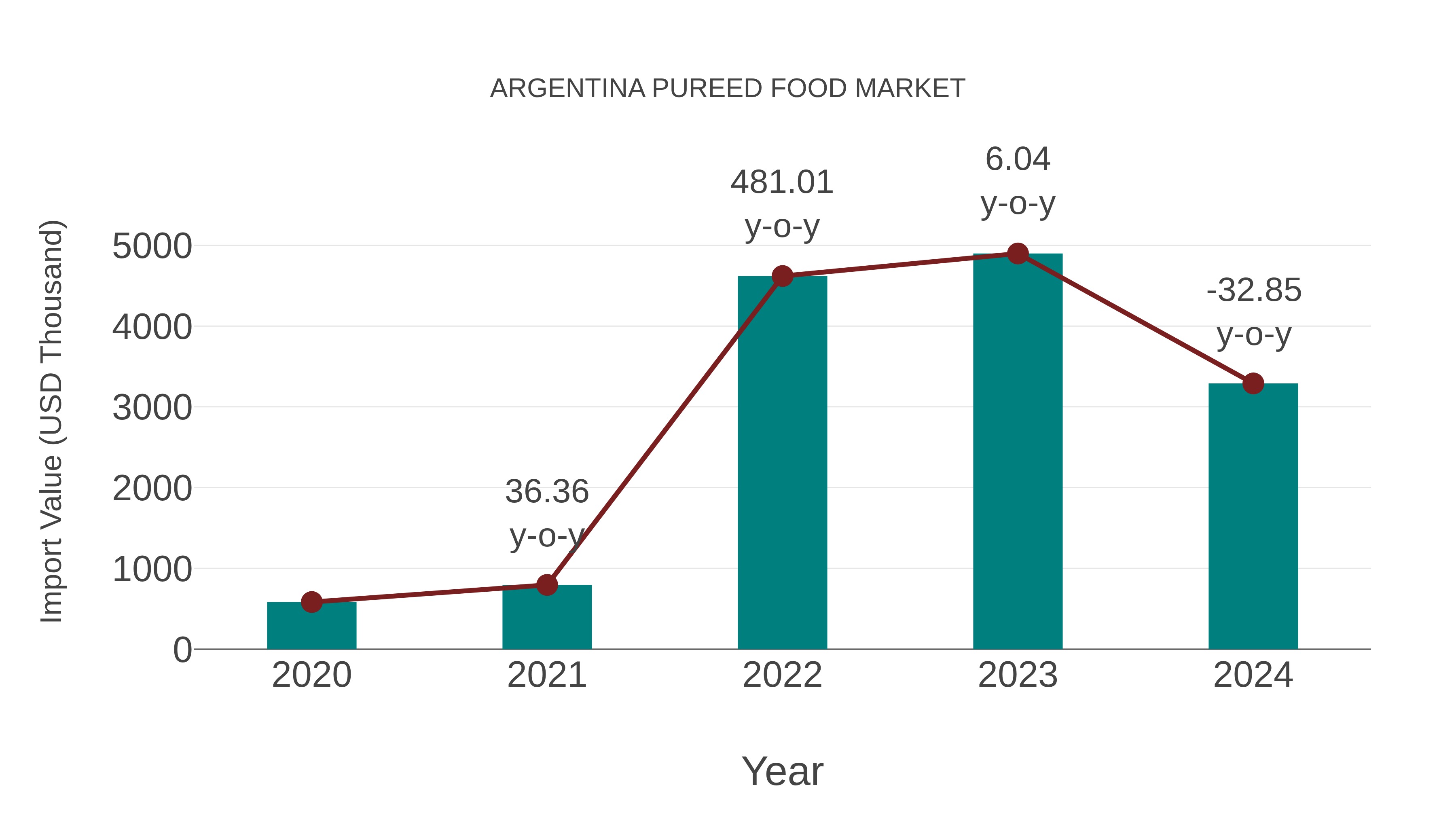  Argentina Pureed Food Market: Import Trend Analysis