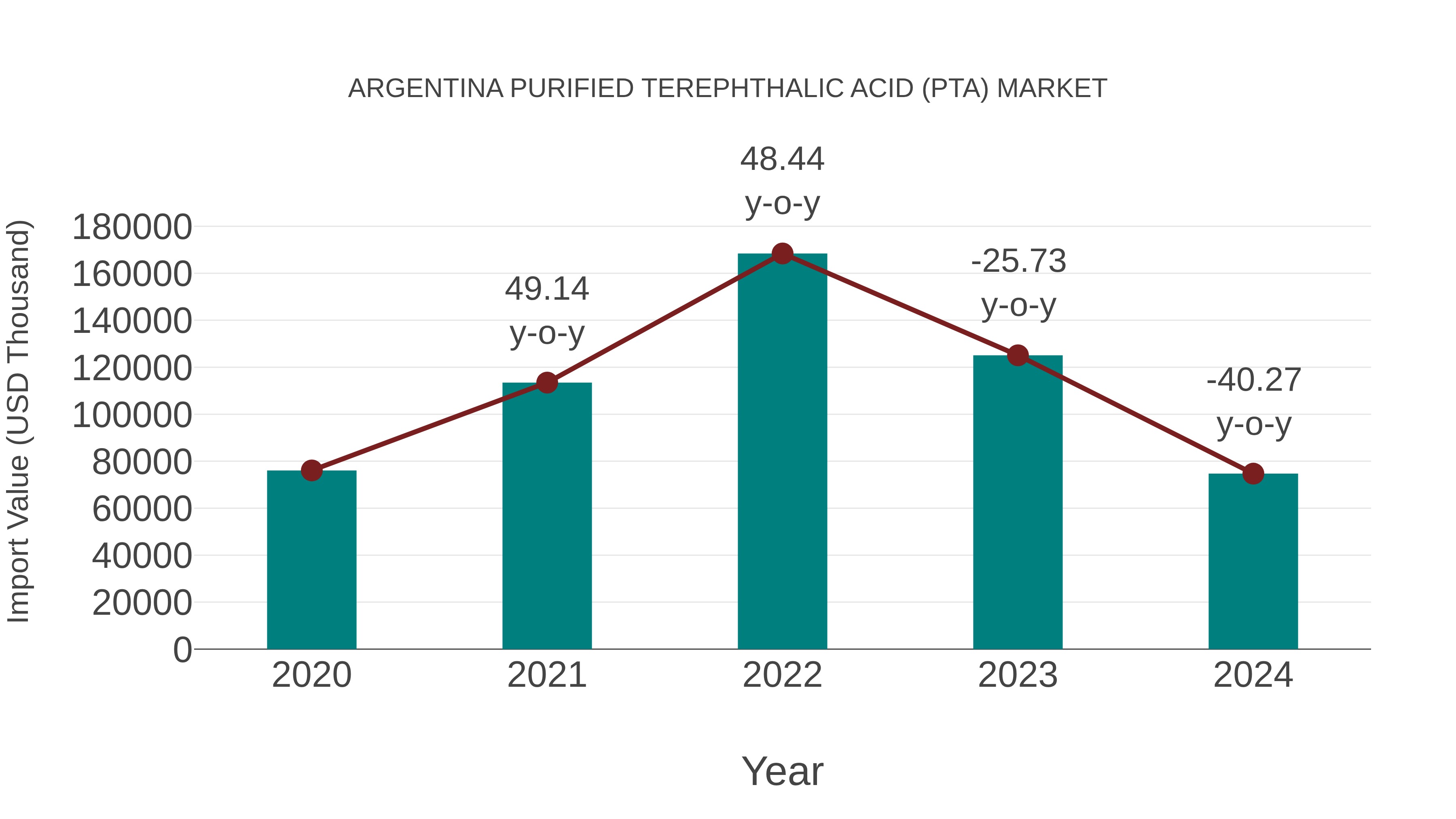  Argentina Purified Terephthalic Acid (Pta) Market: Import Trend Analysis