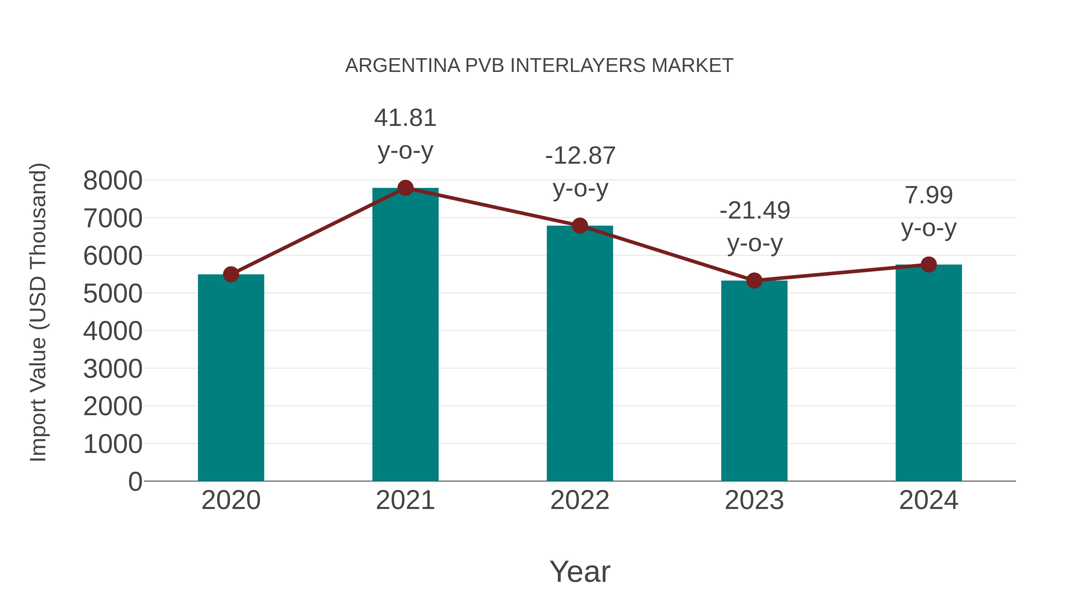  Argentina Pvb Interlayers Market: Import Trend Analysis