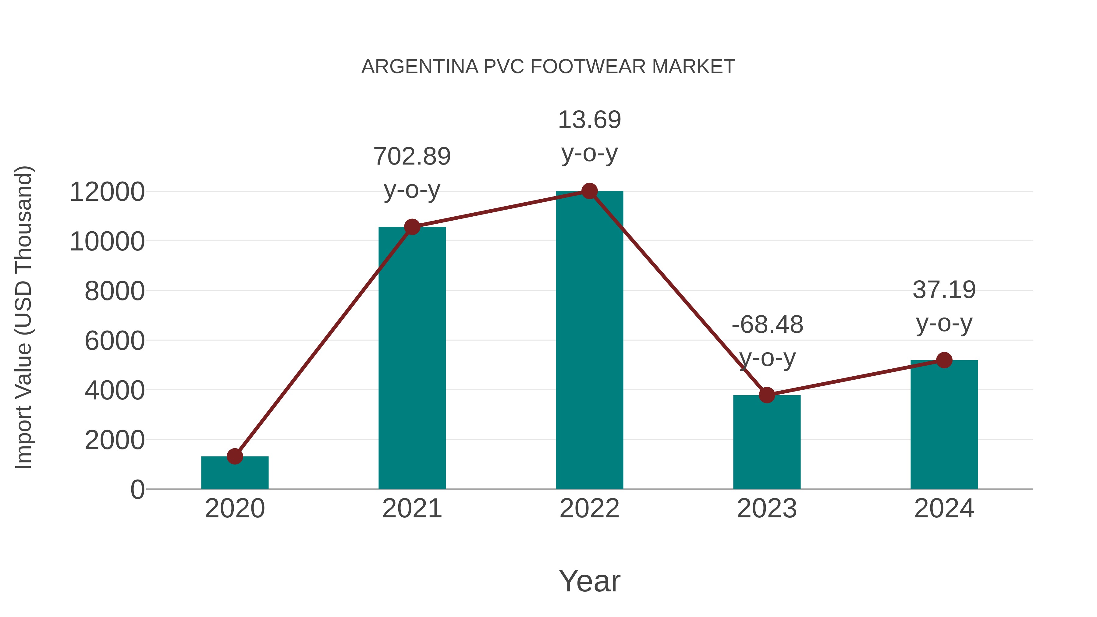 Argentina Pvc Footwear Market: Import Trend Analysis