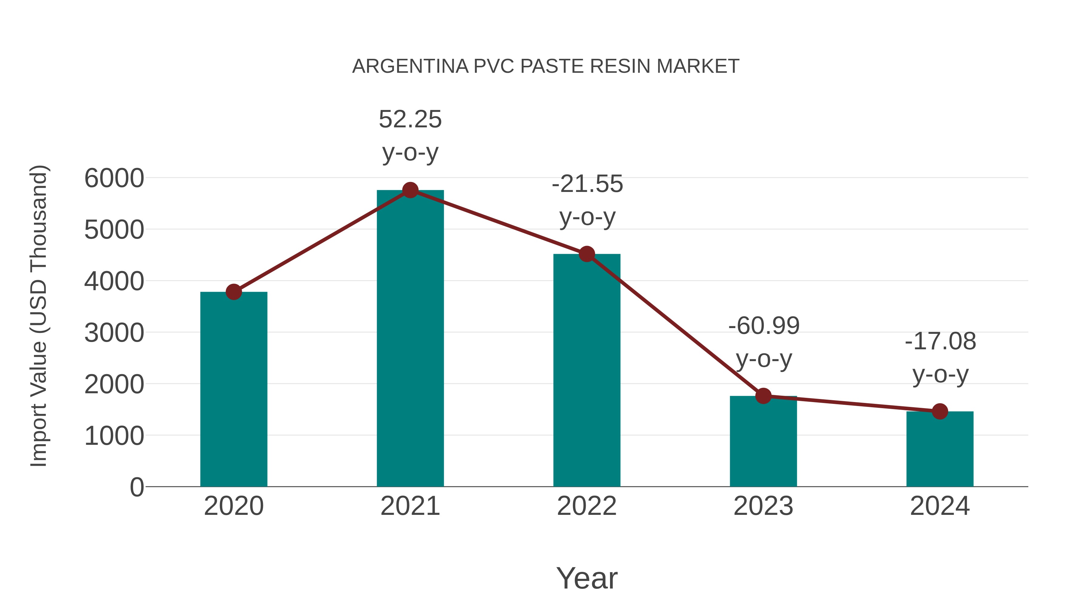 Argentina Pvc Paste Resin Market: Import Trend Analysis
