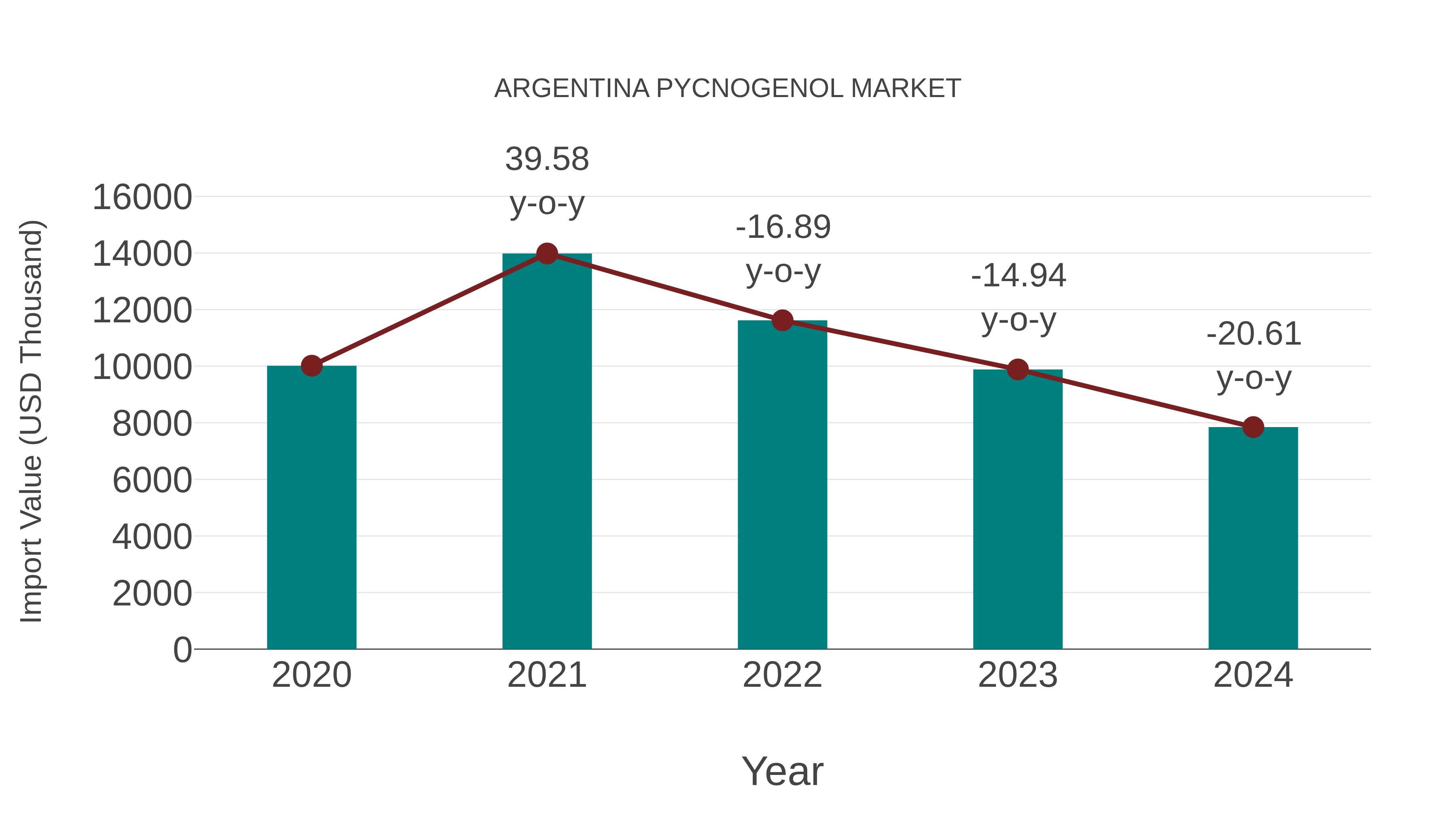 Argentina Pycnogenol Market: Import Trend Analysis