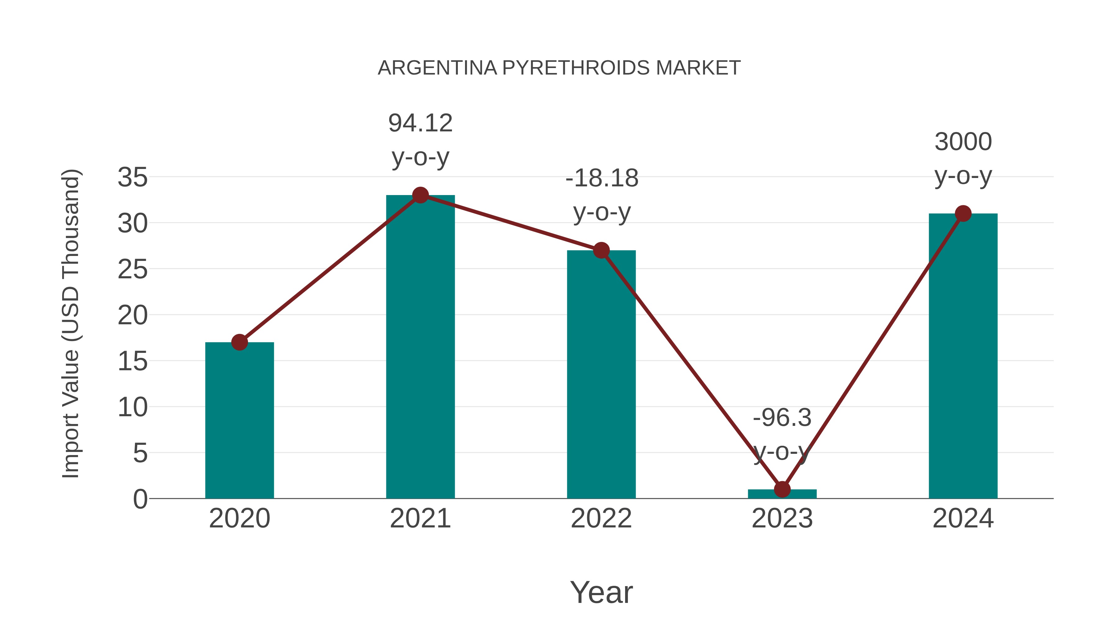  Argentina Pyrethroids Market: Import Trend Analysis