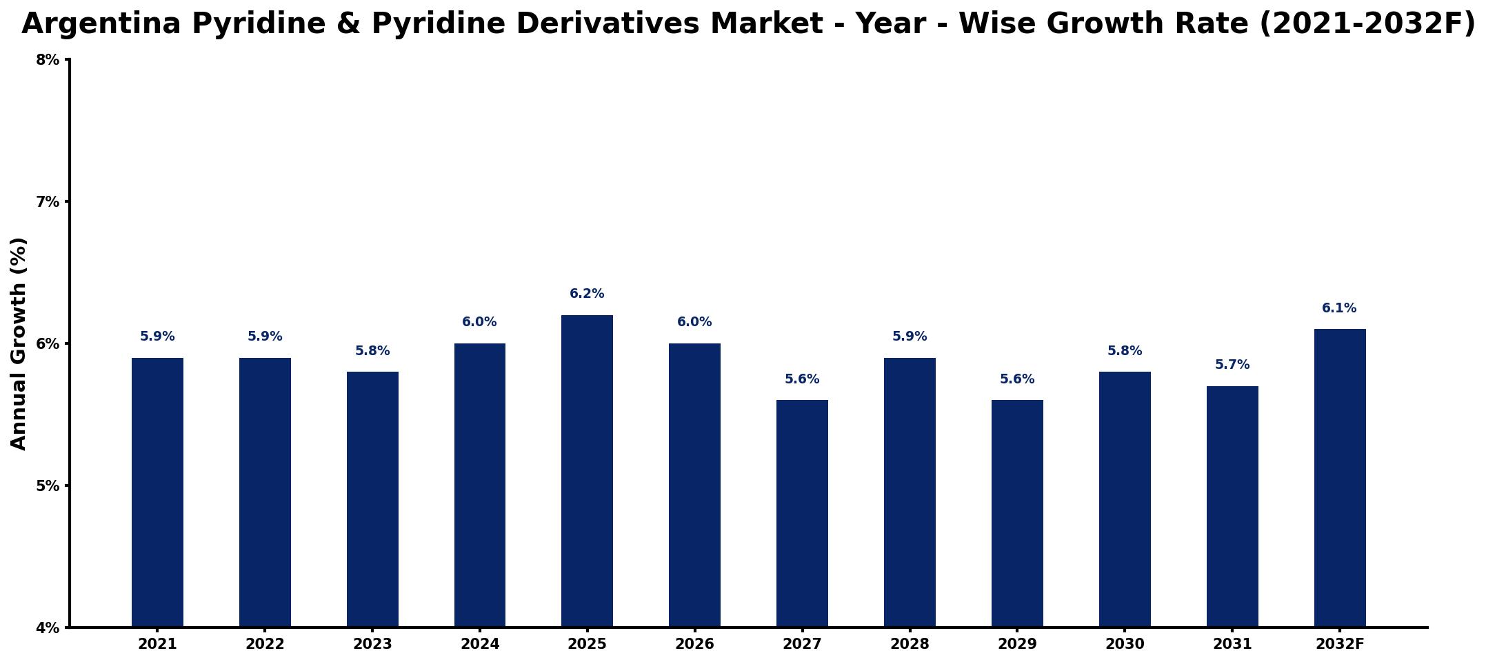 Argentina Pyridine & Pyridine Derivatives Market Year-wise Growth Rate and Key Drivers