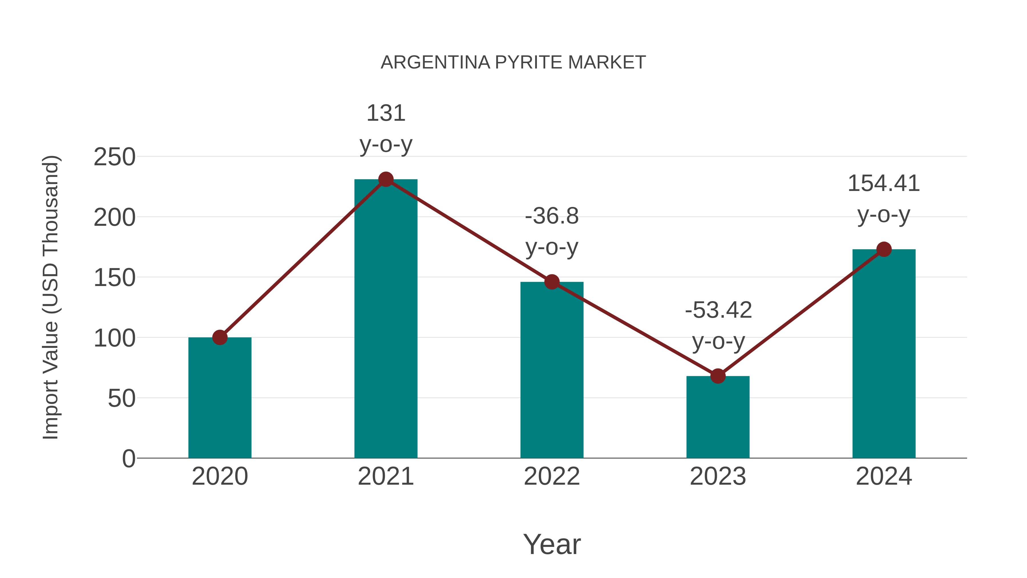 Argentina Pyrite Market: Import Trend Analysis