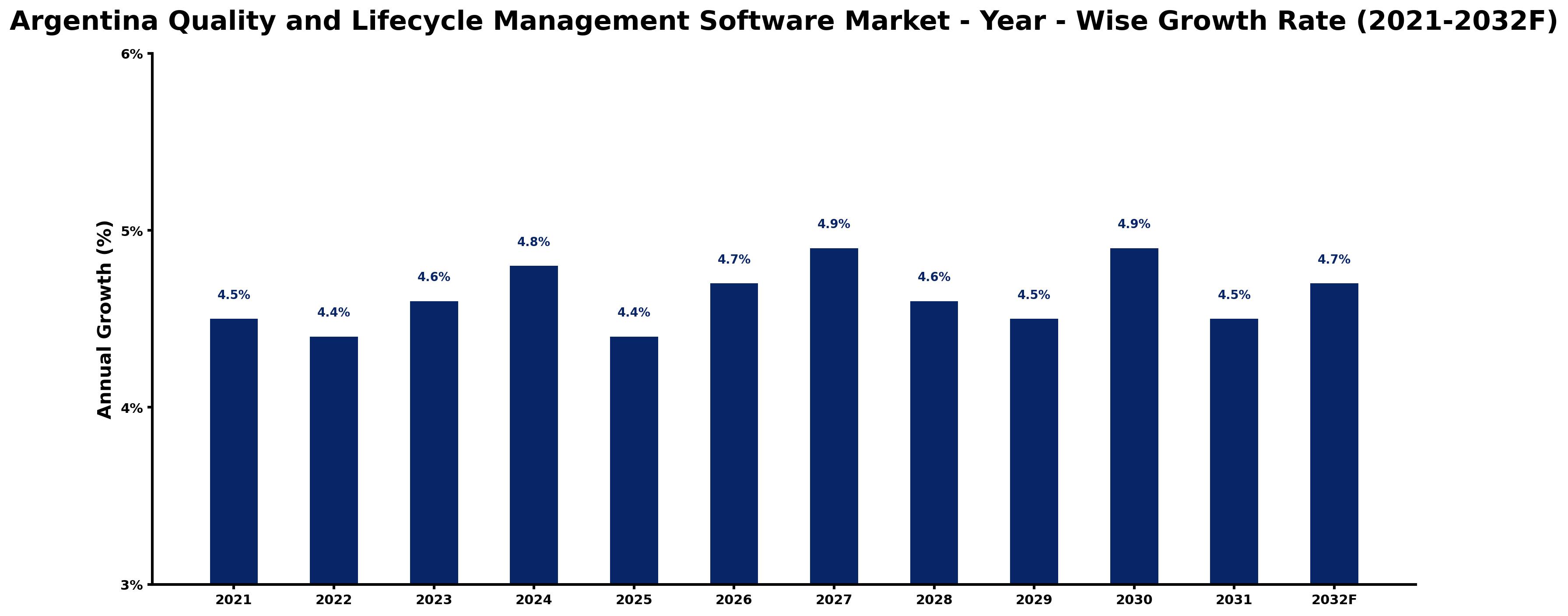 Argentina Quality and Lifecycle Management Software Market Year-wise Growth Rate and Key Drivers