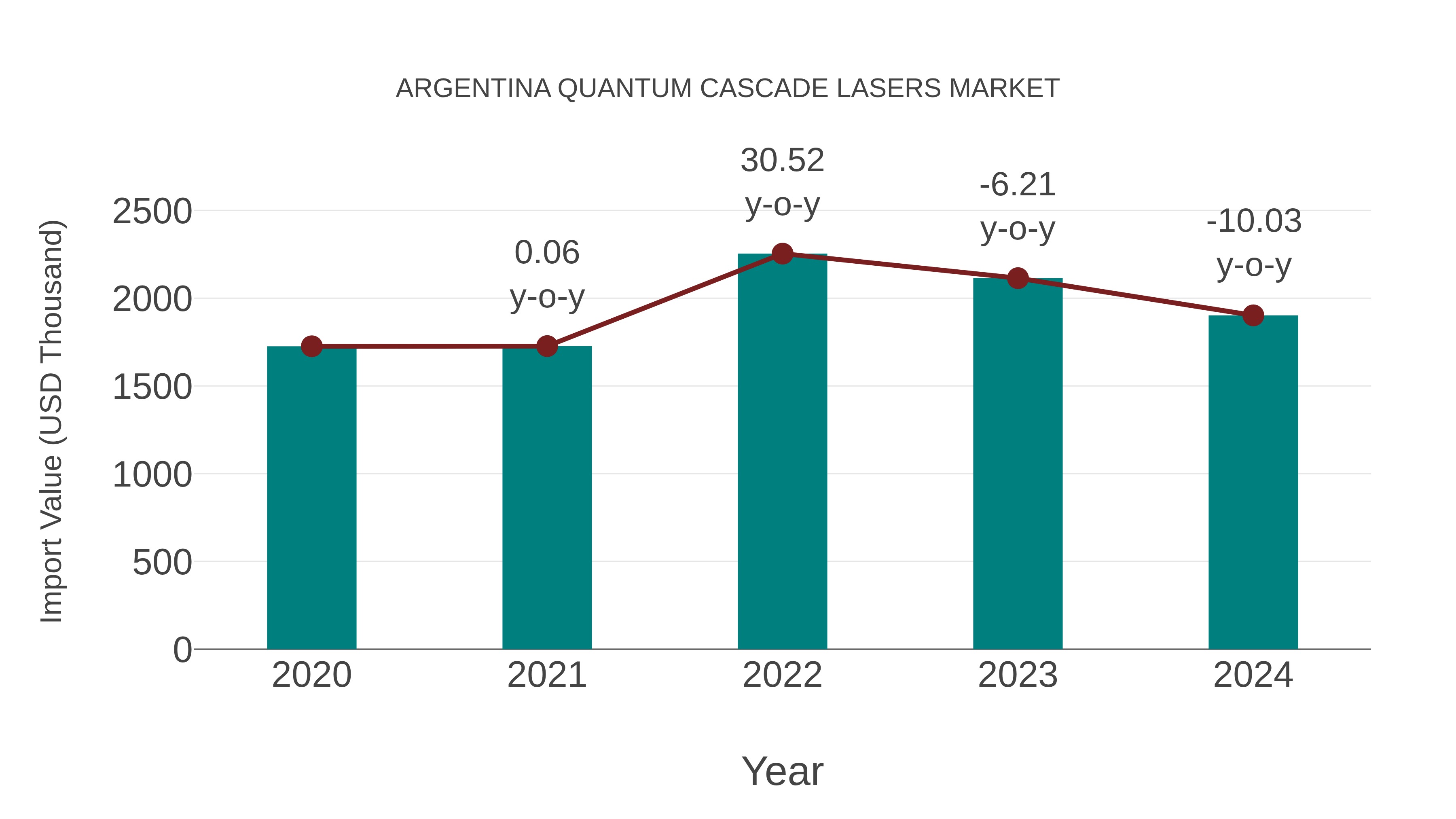  Argentina Quantum Cascade Lasers Market: Import Trend Analysis