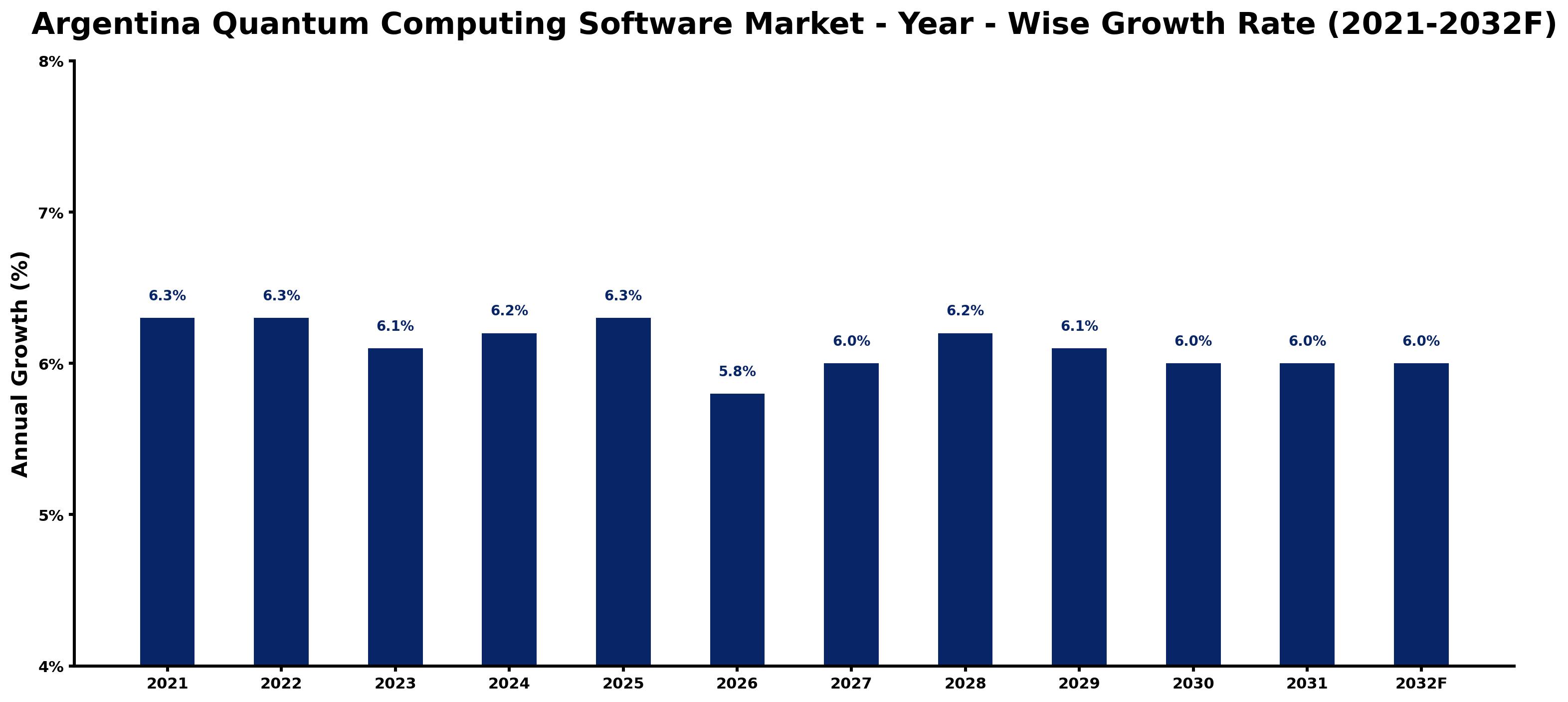 Argentina Quantum Computing Software Market Year-wise Growth Rate and Key Drivers