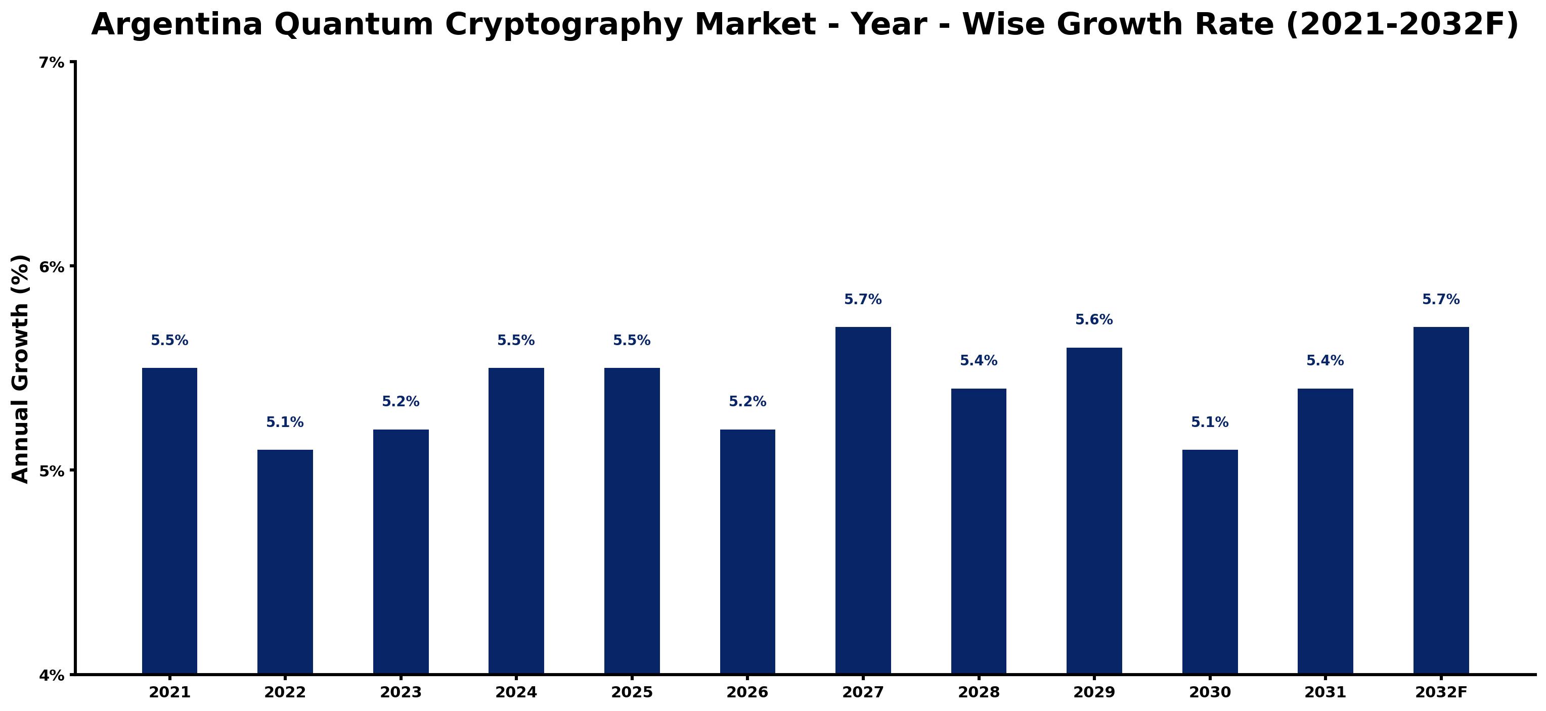Argentina Quantum Cryptography Market Year-wise Growth Rate and Key Drivers