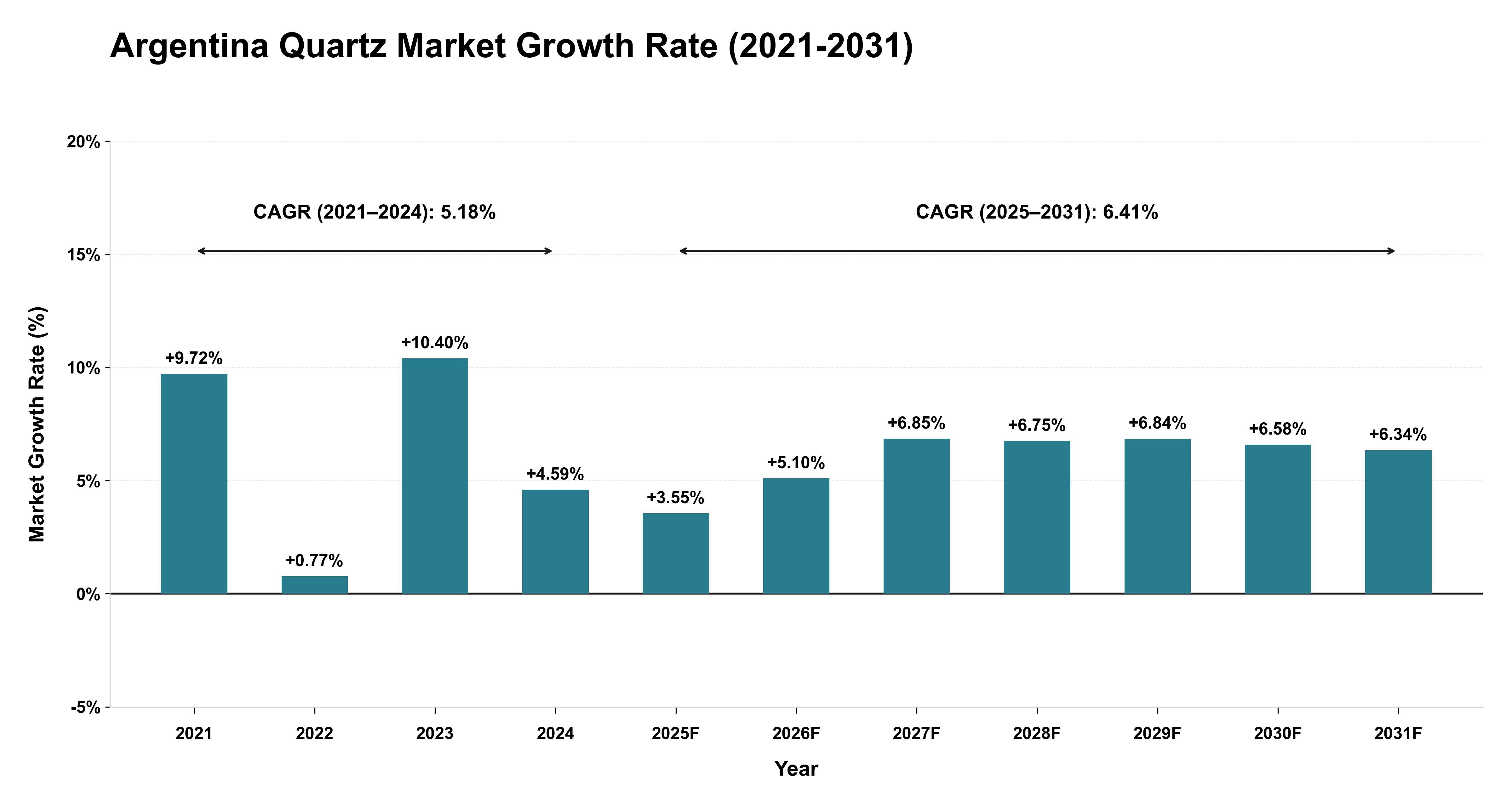 Argentina Quartz Market Growth Rate Analysis (2021-2031)